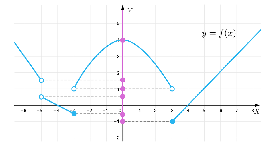 Ilustracja przedstawia wyżej opisany wykres funkcji, przy czym tutaj mamy rzut wykresu na oś Y. Rzut ten jest zbiorem wartości przyjmowanych przez funkcję i przebiega od punktu  minus, jeden do plus nieskończoności, przy czym wyróżniono tu też punkty końcowe poszczególnych części wykresu i zrzutowano je na oś pionową. Są to punkty na następujących wysokościach:   minus, jeden, przecinek, minus, początek ułamka, jeden, mianownik, dwa, koniec ułamka, przecinek, początek ułamka, jeden, mianownik, dwa, koniec ułamka, przecinek, jeden, przecinek, jeden początek ułamka, jeden, mianownik, dwa, koniec ułamka, przecinek, cztery.