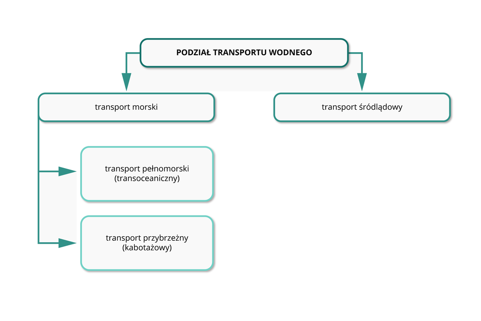 Schemat przedstawia podział transportu wodnego. Dzieli się on na transport morski i śródlądowy. Transport morski dzieli się na pełnomorski (transoceaniczny) i przybrzeżny (kabotażowy).  