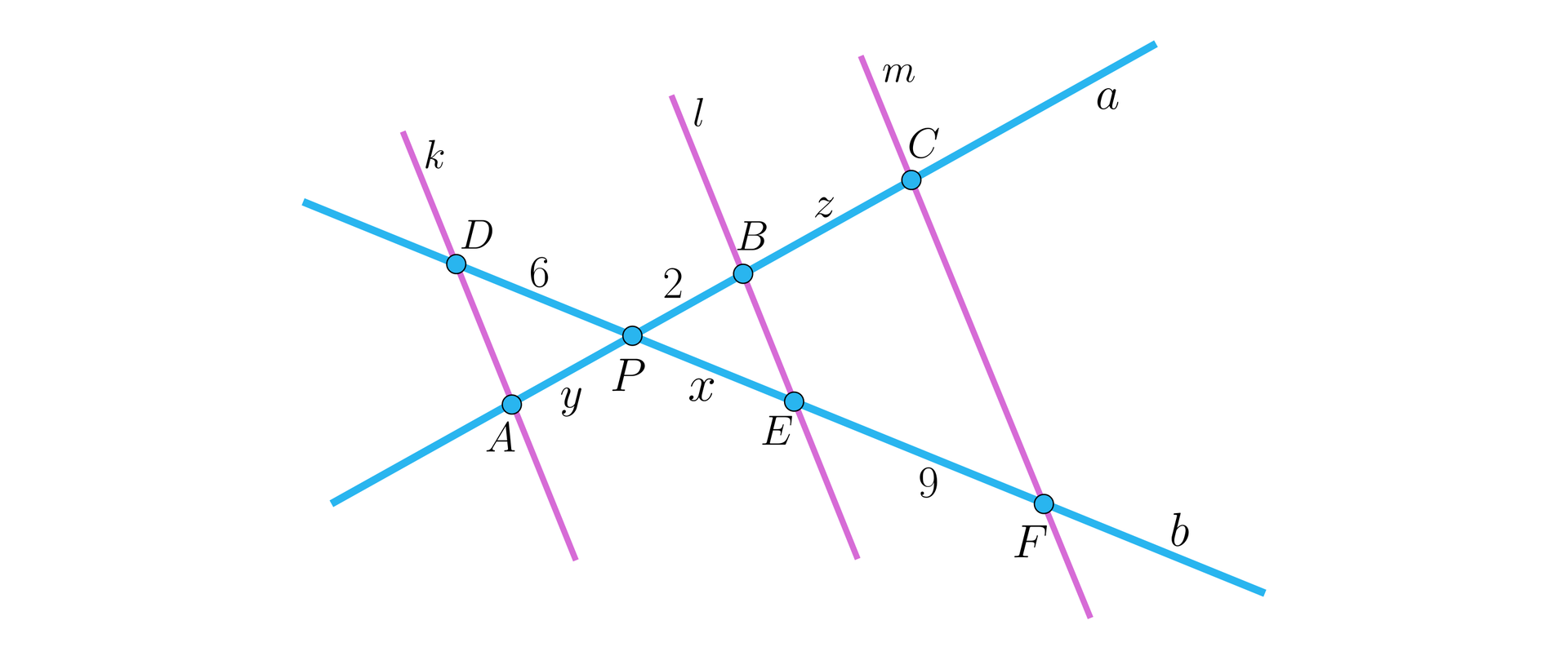 Ilustracja przedstawia dwie proste a i b przecinające się w punkcie P tworzące w ten sposób kąty wierzchołkowe. Kąty te przecięte są trzema równoległymi, ukośnymi prostymi: k, l i m. Pierwsza prosta przecina kąt wierzchołkowy na lewo od punktu P. Miejsce przecięcia prostej k i b oznaczono punktem D, a miejsce przecięcia prostych k i a punktem A. Dwie pozostałe proste przecinają kąt wierzchołkowy na prawo od punktu P. Prosta l i a przecina się w punkcie B, a prosta l i b w punkcie E. Prosta m i a przecina się w punkcie C, a prosta m i b w punkcie F. Odcinek DP ma długość sześć, odcinek AP ma długość y, odcinek PB ma długość dwa, odcinek BC długość z, odcinek PE ma długość x, a odcinek EF długość dziewięć.