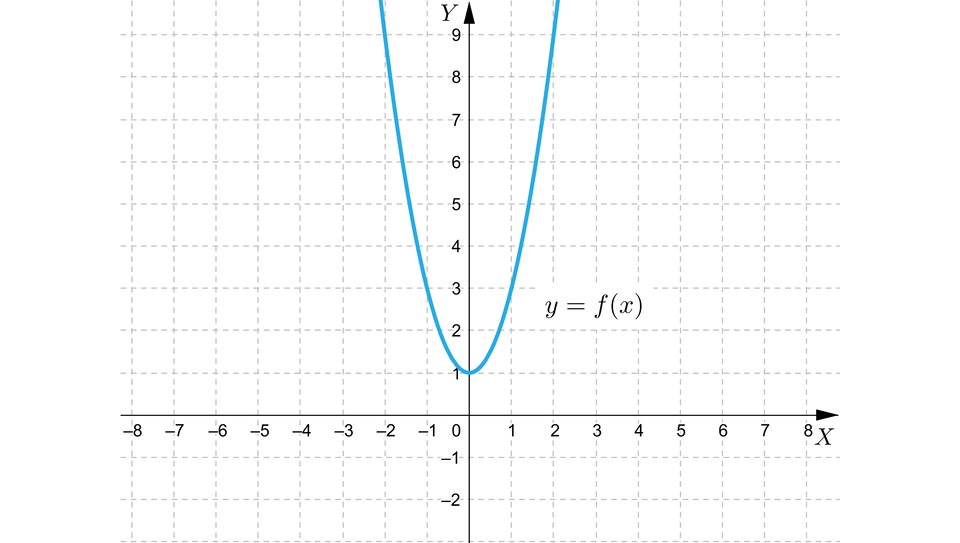 Rysunek przedstawia układ współrzędnych z poziomą osią X od minus ośmiu do ośmiu oraz z pionową osią  Y od minus dwóch do dziewięciu. Na płaszczyźnie narysowany jest wykres funkcji  y, równa się, dwa x indeks górny, dwa, koniec indeksu górnego, plus, jeden. Wykresem funkcji jest parabola z ramionami skierowanymi do góry o wierzchołku w punkcie  nawias, zero, średnik, jeden, zamknięcie nawiasu.