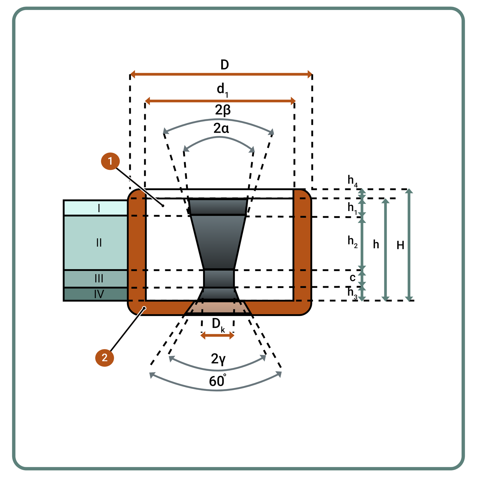 Rysunek 42. Budowa typowego ciągadła monolitycznego 1 – oczko z węglika spiekanego, 2 – oprawa stalowa I – stożek smarujący (wejściowy), II – stożek roboczy (zgniatający), III – część kalibrująca, IV – stożek wyjściowy 