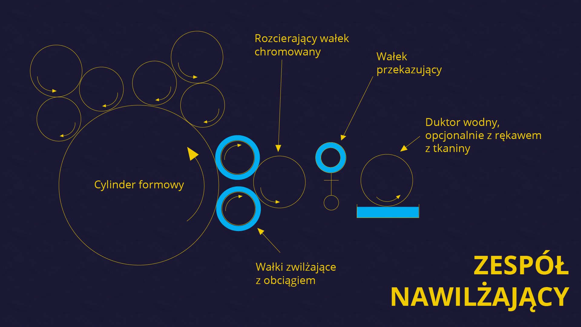 Grafika przedstawia zespół nawilżający. Od lewej strony widoczny jest duży okrąg z napisem Cylinder formowy w środku, u góry którego znajduje sie 6 mniejszy okręgów ułożonych po trzy na godz. 11 i 1. Po prawej stronie trzy okręgi na godz. 3, dwa najbliżej cylindra formowego i pogrubione podpisane jako wałki zwilżające z obciągiem, zaś trzeci na prawo od dni podpisany jako rozcierający wałek chromowany. Na prawo od nich dwa okręgi: górny pogrubiony i dolny bardzo mały podpisane jako wałek przekazujący. Na prawo od nich okrąg z podpisem duktor wodny. Okrąg leży na niebieskim prostokącie w poziomie, który symbolizuje kałamarz farbowy. W prawym dolnym rogu napis ZESPÓŁ NAWILŻAJĄCY.
