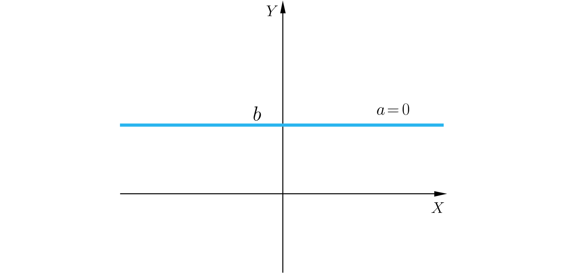 Ilustracja przedstawia układ współrzędnych z poziomą osią X oraz pionową osią Y. Zaznaczono prostą przechodząca przez oś Y poziomo. A równa się zero. 