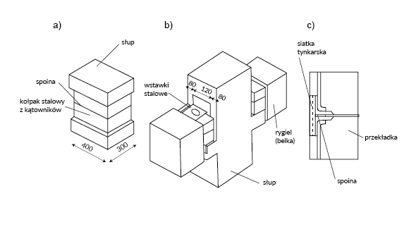 Rysunek przedstawia połączenia spawane: rygli, rygli ze słupem, szczegół połączenia. W ryglach opisane i oznaczone są: słup, spoina, kołpak stalowy z kątowników. W ryglach ze słupem opisane i oznaczone są: słup, wstawki stalowe, rygiel, czyli inaczej belka. Na szczególe połączenia opisane i oznaczone są: siatka tynkarska, przekładka, spoina.