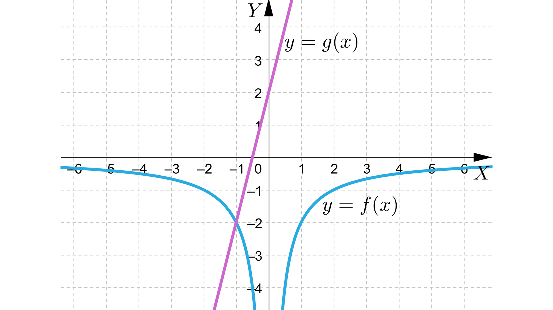 Na ilustracji przedstawiono układ współrzędnych z poziomą osią X od minus sześciu do sześciu, oraz z pionową osią Y od minus czterech do czterech. Na płaszczyźnie narysowano wykresy dwóch funkcji. Wykres funkcji y=fx stanowi hiperbola, której gałęzie znajdują się w trzeciej i czwartej ćwiartce układu współrzędnych. Wykres funkcji y=gx stanowi prosta ukośna przechodząca przez punkty -1;-2, oraz 0;2. Punkt o współrzędnych -1;-2 stanowi punkt przecięcia obu wykresów.