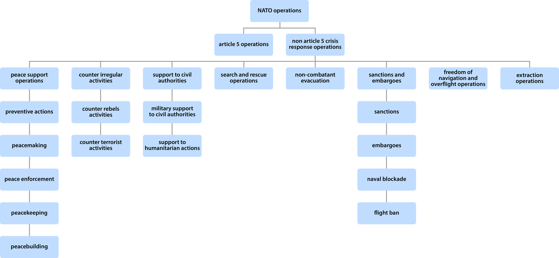 Schemat przedstawiający rodzaje operacji NATO. Na jego szczycie znajduje się napis: NATO operations. Dzieli się na dwie grupy: 1. article 5 operations, 2. non article 5 crisis response operations. Non article 5 crisis response operations łączy się z następującymi elementami: 1.peace support operations, 2. counter irregular activities, 3. support to civil authorities, 4. search and rescue operations, 5. non-combatant evacuation, 6. sanctions and embargoes, 7. freedom of navigation and overflight operations, 8. extraction operations. Peace support operations w dół tworzy łańcuch z następujących elementów: 1. preventive actions, 2. peacemaking, 3. peace enforcement, 4. peacekeeping, 5. peacebuilding. Counter irregular activities  w dół tworzy łańcuch z następujących elementów: 1. counter rebels activities, 2. counter terrorist activities. Support to civil  w dół tworzy łańcuch z następujących elementów: 1. military support to civil authorities, 2. support to humanitarian actions. Sanctions and embargoes  w dół tworzy łańcuch z następujących elementów: 1. sanctions, 2. embargoes, 3. naval blockade, 4.flight ban.