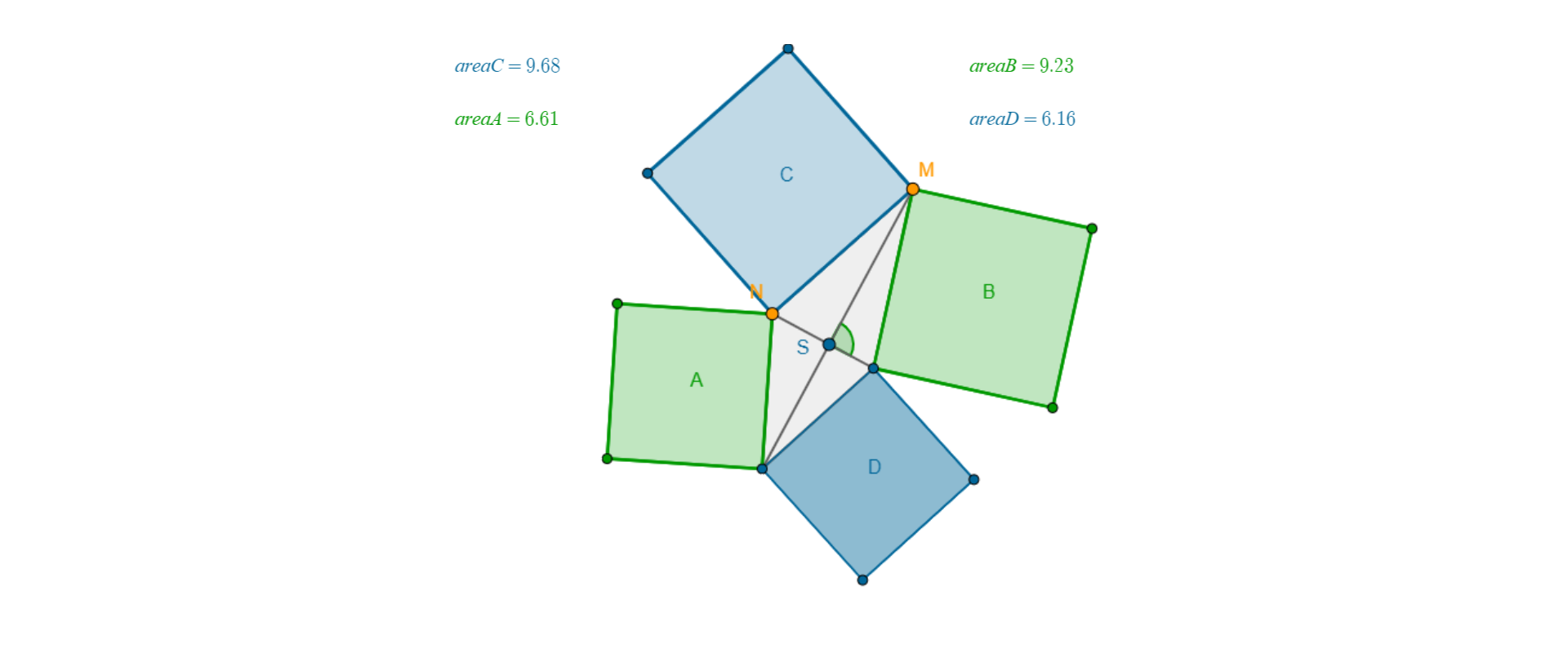 Na rysunku znajduje się deltoid o dwóch sąsiadujących wierzchołkach N i M oraz przekątnych przecinających się w punkcie S. Na bokach deltoidu zbudowane są kwadraty A, B, C, D. Obok rysunku znajdują się wartości pól zbudowanych figur: area A równa się 6,61, area B równa się 9,23, area C równa się 9,68, area D równa się 6,16.