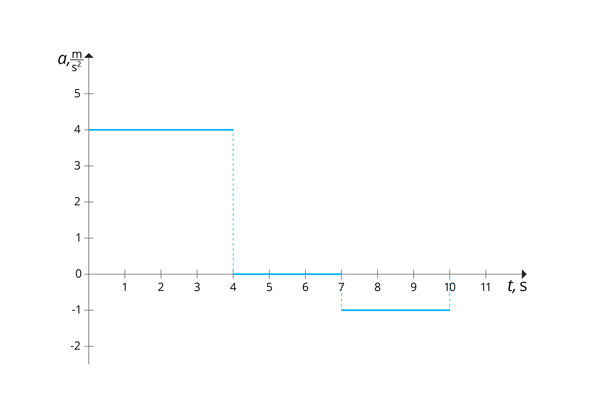 Ilustracja przedstawia wykres zależności przyspieszenia od czasu. Tło białe. Oś odciętych od 0 do 11, co 1, opisana „t, s”. Oś rzędnych od -2 do 5, co 1, opisana „a, m/s do kwadratu”. Wykres składa się z trzech niebieskich odcinków. Pierwszy: początek (0, 4) i koniec (4, 4). Drugi: początek (4, 0) i koniec (7, 0). Trzeci: początek (-1, 7) i koniec (10, -1).