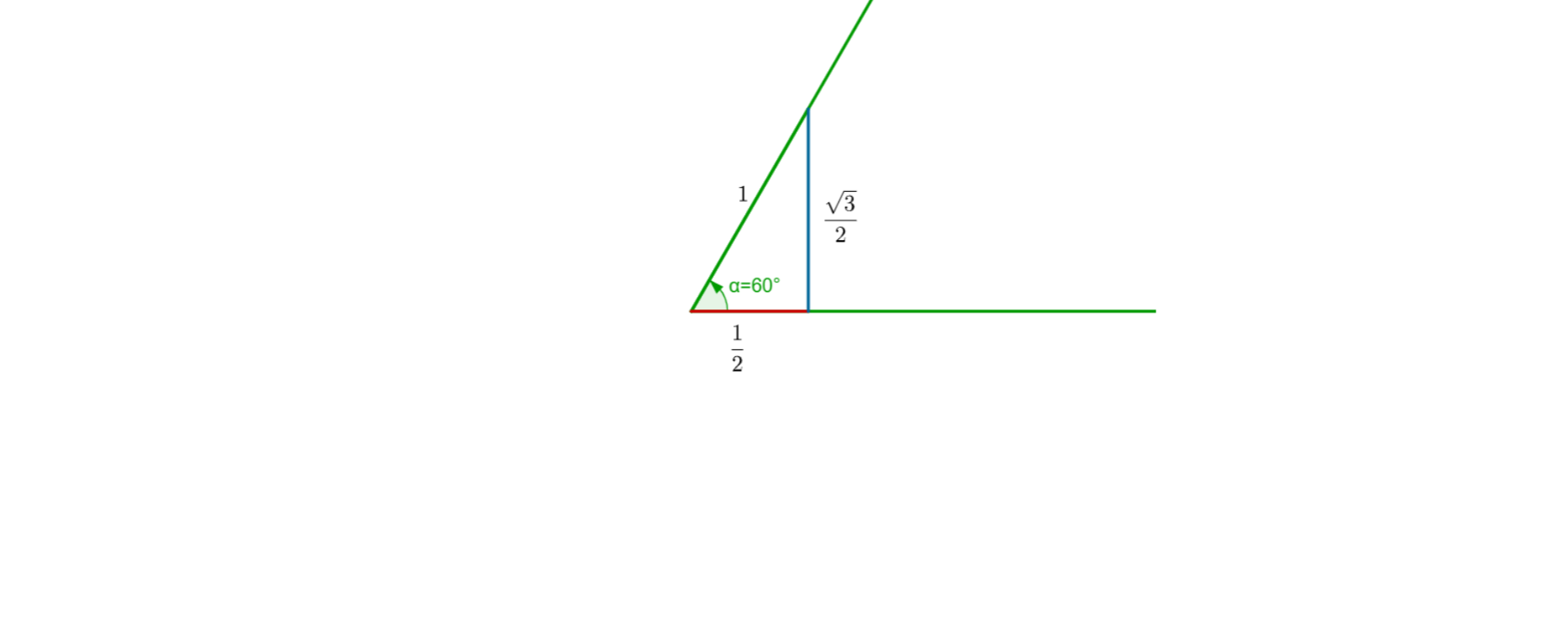 Na rysunku znajduje się trójkąt prostokątny, w którym zaznaczony jest kąt ostry alfa równa się sześćdziesiąt stopni. Przyprostokątna leżąca naprzeciw tego kąta ma długość równą ułamek, w liczniku pierwiastek z trzech, w mianowniku dwa. Przyprostokątna leżąca obok tego kąta ma długość równą ułamek, w liczniku jeden, w mianowniku dwa. Przeciwprostokątna ma długość jeden.