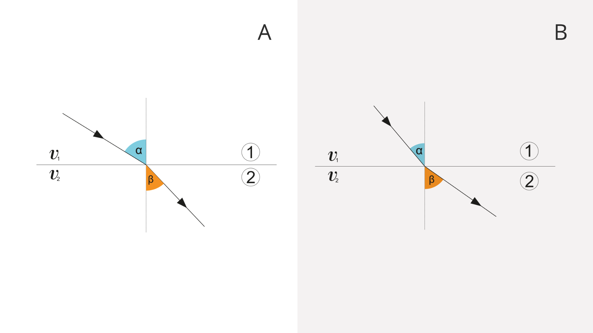 Rysunki przedstawiają załamanie promienia świetlnego po przejściu z ośrodka optycznego 1 do 2. Na rysunku A kąt padania jest większy od kąta załamania, na rysunku B kąt padania jest mniejszy od kąta załamania.