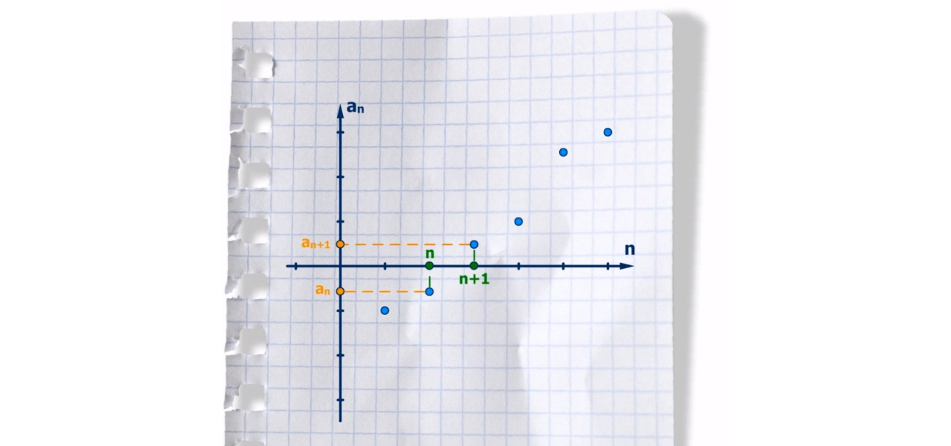Rysunek przedstawia wykres ciągu rosnącego. Wyrazy ciągu są w postaci punktów w układzie współrzędnych. Każdy wyraz, począwszy od drugiego, jest większy od wyrazu bezpośrednio go poprzedzającego. Oznaczono  współrzędne dwóch punktów. Punkt pierwszy ma współrzędne n oraz a w indeksie dolnym n, koniec indeksu dolnego. Drugi punkt ma współrzędne n dodać jeden oraz a w indeksie dolnym n dodać jeden, koniec indeksu dolnego.