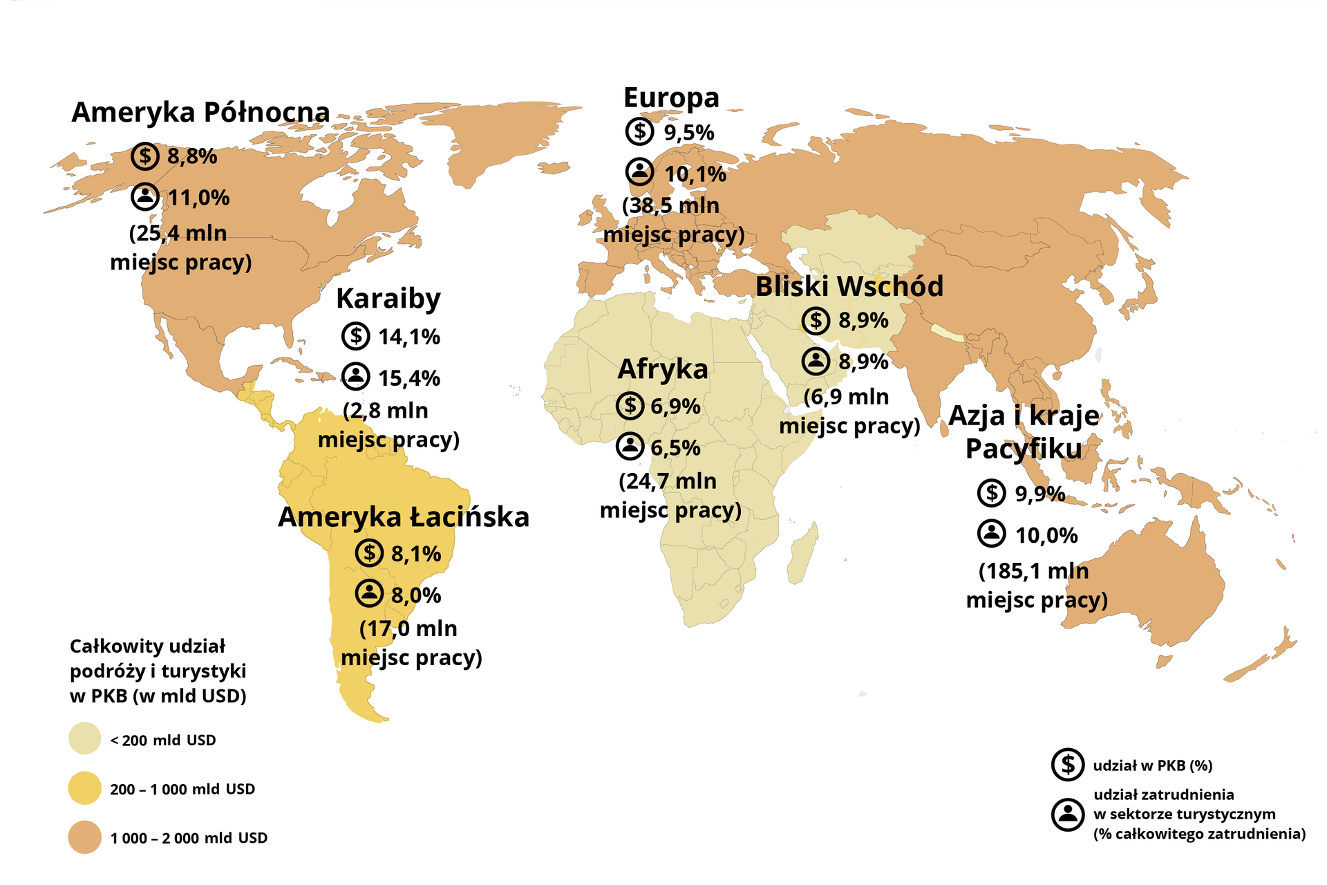 Mapa przedstawia informacje na temat udziału sektora turystyki w PKB i liczba zatrudnionych w branży turystycznej w poszczególnych regionach świata w 2019 roku. Kolejno: Ameryka Północna: udział w PKB 8,8%, udział zatrudnienia w sektorze turystycznym (% całkowitego zatrudnienia) – 11% (25,4 mln miejsc pracy). Karaiby: udział w PKB 14,1%, udział zatrudnienia w sektorze turystycznym (% całkowitego zatrudnienia) – 15,4% (2,8 mln miejsc pracy). Ameryka Łacińska: udział w PKB 8,1%, udział zatrudnienia w sektorze turystycznym (% całkowitego zatrudnienia) – 8,0% (17,0 mln miejsc pracy). Europa: udział w PKB 9,5%, udział zatrudnienia w sektorze turystycznym (% całkowitego zatrudnienia) – 10,1% (38,5 mln miejsc pracy). Afryka: udział w PKB 6,9%, udział zatrudnienia w sektorze turystycznym (% całkowitego zatrudnienia) – 6,5% (24,7 mln miejsc pracy). Bliski Wschód: udział w PKB 8,9%, udział zatrudnienia w sektorze turystycznym (% całkowitego zatrudnienia) – 8,9% (6,9 mln miejsc pracy). Azja i kraje Pacyfiku: udział w PKB 9,9%, udział zatrudnienia w sektorze turystycznym (% całkowitego zatrudnienia) – 10,0% (185,1 mln miejsc pracy).