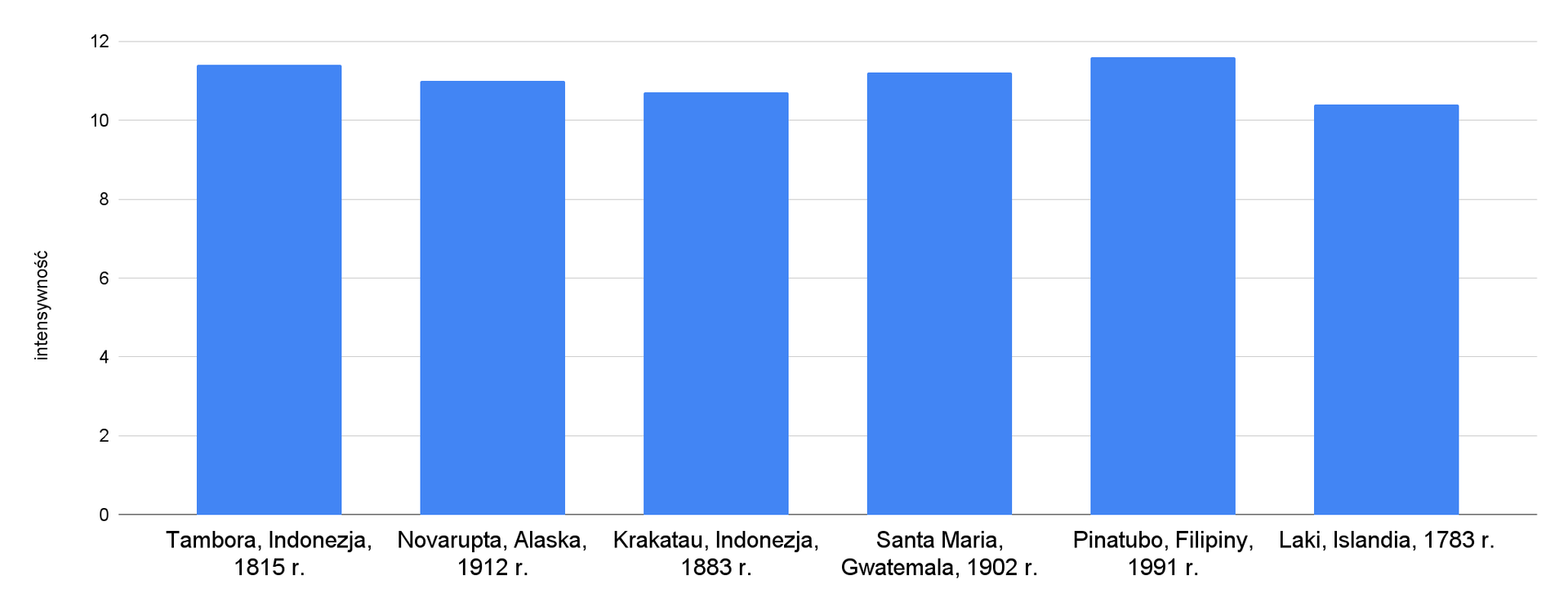 Wykres przedstawia intensywność erupcji wulkanów. Erupcja Tambory w Indonezji z 1815 roku miała intensywność około 11,5. Erupcja Novarupty na Alasce z 1912 roku miała intensywność około 11. Erupcja Krakatau w Indonezji z 1883 roku miała intensywność około 10,5. Erupcja Santa Marii w Gwatemali z 1902 roku miała intensywność około 11. Erupcja Pinatubo na Filipinach z 1991 roku miała intensywność około 11,5. Erupcja Laki na Islandii z 1783 roku miała intensywność około 10.