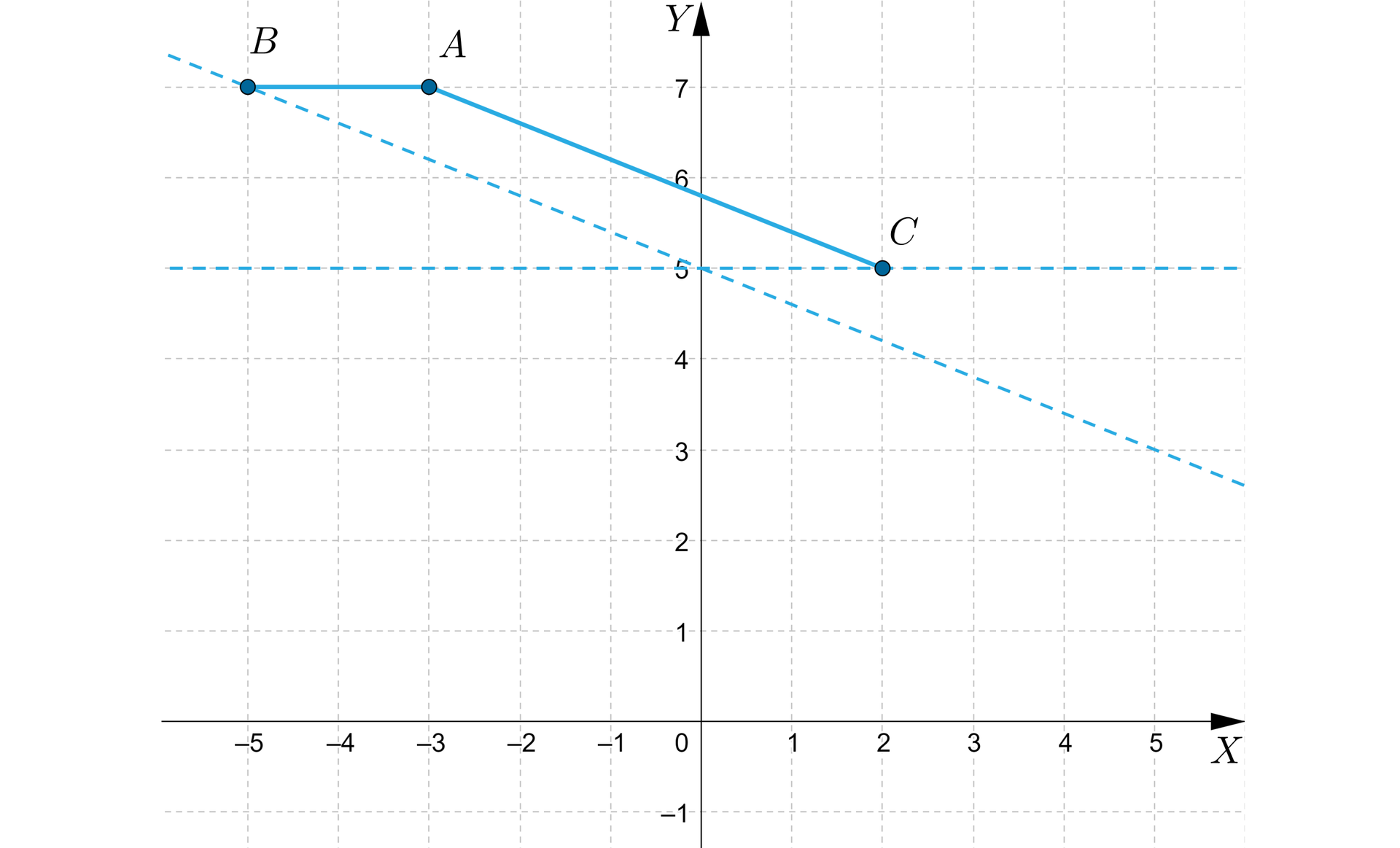 Ilustracja przedstawia układ współrzędnych z poziomą osią x od minus 5 do 5 i pionową osią y od minus jeden do siedmiu. Na płaszczyźnie znajdują się 3 punkty, oraz dwie proste. Współrzędne punktów to kolejno: punkt B: początek nawiasu, minus 5, 7, zamknięcie nawiasu, punkt A: początek nawiasu, minus, 3, 7, zamknięcie nawiasu i punkt C: początek nawiasu, 2, 5, zamknięcie nawiasu. Punkty B i A tworzą jeden odcinek, natomiast punkty A i C tworzą drugi odcinek. Jedna prosta namalowana linią przerywaną przechodzi przez punkt B oraz przecina oś y w punkcie początek nawiasu, 0, 5, zamknięcie nawiasu,  jest ona równoległa do odcinka AC. Druga prosta przechodzi przez punkt C i również przecina oś y w punkcie początek nawiasu, 0, 5, zamknięcie nawiasu, jest ona równoległa do odcinka BA. Proste przecinają się w punkcie: początek nawiasu, 0, 5, zamknięcie nawiasu. Proste są namalowane linią przerywaną.