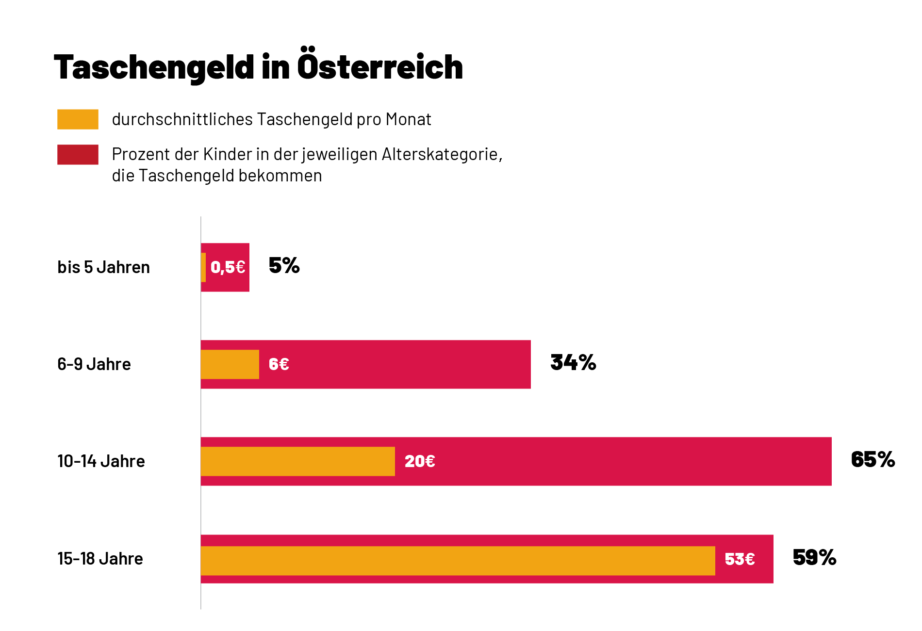 Wykres przedstawia informacje o tym, że w Austrii, średnio dzieci i młodzież otrzymują od rodziców kieszonkowe w wysokości nieco ponad 19 euro miesięcznie. W sumie jest to 370 milionów euro rocznie. Tytuł wykresu brzmi. Taschengeld in Österreich. Kinder und Jugendliche erhalten von ihren Eltern durchschnittlich knapp über 19 €/Monat Taschengeld – insgesamt etwa 370 Mio. €/Jahr. Na osi Y zamieszczono wiek dzieci i udział procentowy w danej grupie wiekowej. Na osi X wartości przedstawiono wartość otrzymywanego miesięcznego kieszonkowego w walucie euro. Dzieci w wieku do pięciu lat 0,5 euro, 5%. Dzieci w wieku od 6 do 9 lat, 6 euro, 34%. Dzieci w wieku od 10 do 14 lat 20 euro, 65%. Młodzież w wieku od 15 do 18 lat, 53 euro ,59%.