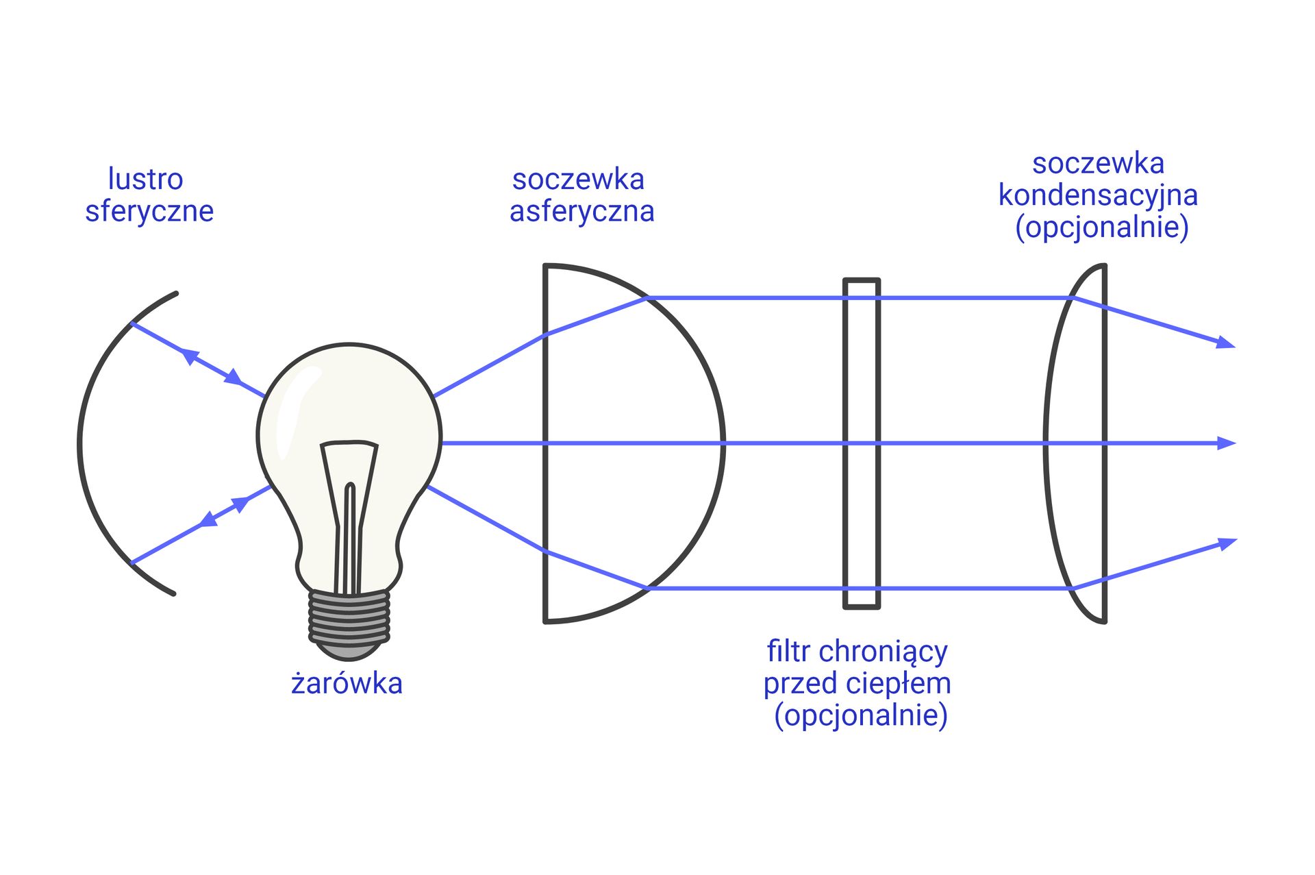 Na grafice przedstawiono schemat działania kondensora w mikroskopie. Lustro sferyczne odbija światło emitowane przez żarówkę. Promienie przechodzą przez soczewkę asferyczną, filtr chroniący przed ciepłem (jest on opcjonalny), a następnie przez soczewkę kondensacyjną (również opcjonalna).