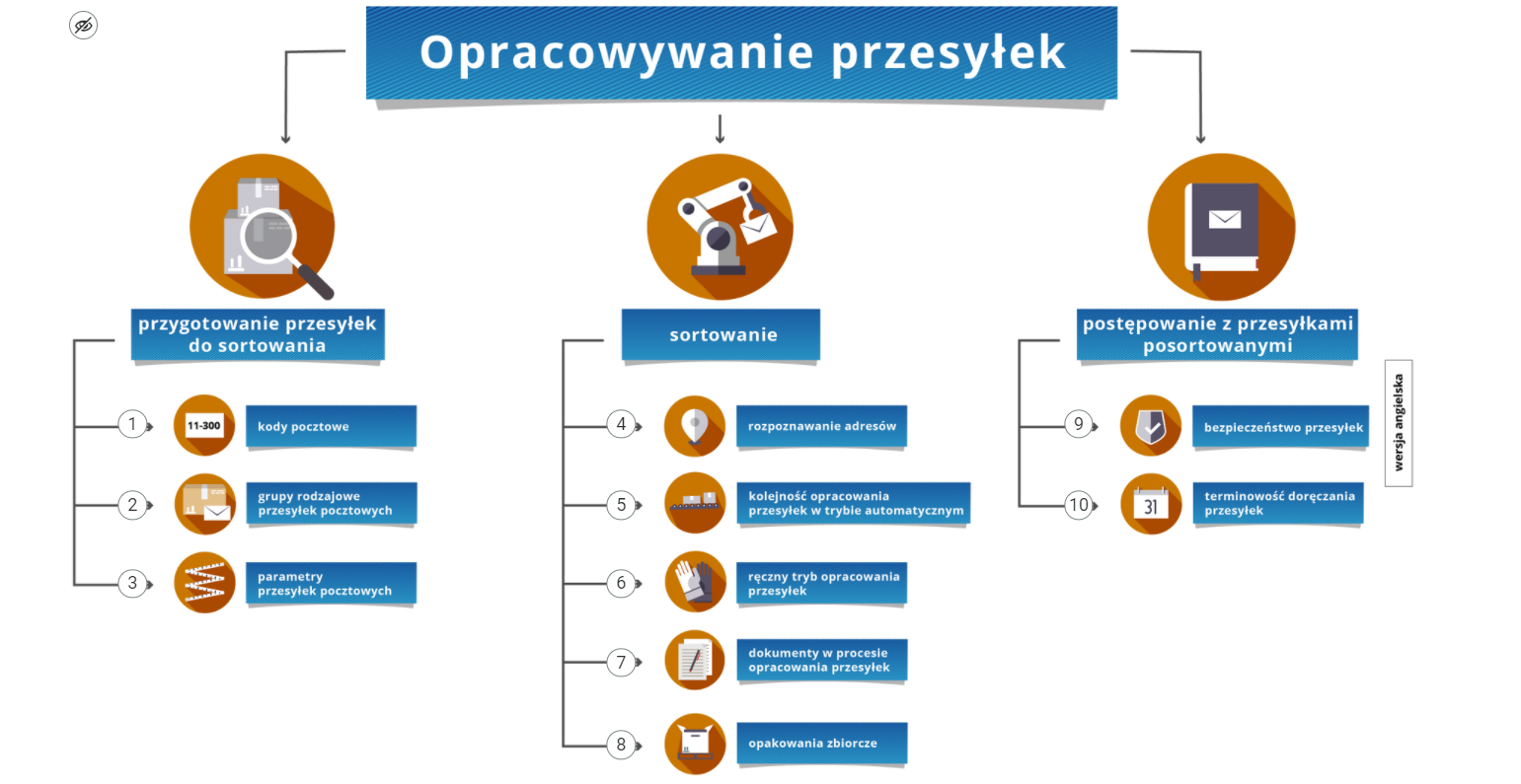 Infografika obrazująca schemat opracowywania przesyłek. W górnym, niebieskim prostokącie napis: “Opracowywanie przesyłek”. Od prostokąta odchodzą trzy strzałki. Pierwsza połączona jest z kolumną “przygotowanie przesyłek do sortowania”. Kolumna ta zawiera trzy wiersze: “kody pocztowe, grupy rodzajowe przesyłek pocztowych i parametry przesyłek pocztowych”. Przy każdym wierszu znajdują się pola z cyframi od jeden do trzy. Środkowa kolumna to “sortowanie”. Kolumna ta zawiera pięć wierszy: “rozpoznawanie adresów, kolejność opracowania przesyłek w trybie automatycznym, ręczny tryb opracowania przesyłek, dokumenty w procesie opracowania przesyłek, opakowania zbiorcze”. Przy każdym wierszu znajdują się pola z cyframi od cztery do osiem. Ostatnia kolumna po prawej stronie to “postępowanie z przesyłkami posortowanymi”. Kolumna ta zawiera dwa wiersze: “bezpieczeństwo przesyłek, terminowość doręczania przesyłek”. Każda kolumna i każdy wiersz są zilustrowane niewielkimi, schematycznymi grafikami, które są wpisane w koła. Obok infografiki, po prawej stronie jest odnośnik do angielskiej wersji językowej opisany w pionie jako “wersja angielska”.
