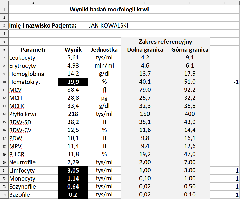 Ilustracja przedstawia fragment arkusza CALC. Widoczne są kolumny od A do F. W wersie pierwszym znajduje się nagłówek Wyniki badań morfologii krwi. W wersie trzecim znajduje się tytuł imię i nazwisko Pacjenta: Jan Kowalski. Kolumna A Parametr, kolumna B wynik, kolumna C jednostka, kolumny D i E zakres referencyjny: kolumna D dolna granica, kolumna E górna granica. W wierszu 7 w komórkach A, B, C, D, E wpisano kolejno wartości: Leukocyty; 5,61; tys/ml; 4,2; 9,1. W wierszu 8 w komórkach A, B, C, D, E wpisano kolejno wartości: Erytrocyty; 4,93; mln/ml; 4,6; 6,1. W wierszu 9 w komórkach A, B, C, D, E wpisano kolejno wartości: Hemoglobina; 14,2; g/dl; 13,7; 17,5. W wierszu 10 w komórkach A, B, C, D, E wpisano kolejno wartości: Hemoakryt; komórka wyróżniona na czarno 39,9; %; 40,1; 51,0. W komórce F wartość -1. W wierszu 11 w komórkach A, B, C, D, E wpisano kolejno wartości: MCV; 88,4; fl; 79,0; 92,2. W wierszu 12 w komórkach A, B, C, D, E wpisano kolejno wartości:  MCH; 28,8; pg; 25,7; 32,2. W wierszu 13 w komórkach A, B, C, D, E wpisano kolejno wartości: MCHC; 33,4; g/dl; 32,3; 36,5. W wierszu 14 w komórkach A, B, C, D, E wpisano kolejno wartości: Płytki krwi; 2018; tys/ml; 150; 400. W wierszu 15 w komórkach A, B, C, D, E wpisano kolejno wartości: RDW‑SD; 38,2; fl; 35,1; 43,9. W wierszu 16 w komórkach A, B, C, D, E wpisano kolejno wartości: RWD‑CV; 12,5; %; 11,6; 14,4. W wierszu 17 w komórkach A, B, C, D, E wpisano kolejno wartości: PDW; 10,1; fl; 9,8; 16,1. W wierszu 18 w komórkach A, B, C, D, E wpisano kolejno wartości: MPV; 11,4; fl; 9,4; 12,6. W wierszu 19 w komórkach A, B, C, D, E wpisano kolejno wartości: P‑LCR; 31,8; %; 19,2; 47,0. W wierszu 20 w komórkach A, B, C, D, E wpisano kolejno wartości: Neutrofile, 2,29; tys/ml; 2,00; 7,00. W wierszu 21 w komórkach A, B, C, D, E wpisano kolejno wartości: Limfocyty; komórka wyróżniona na czarno 3,05; tys/ml; 1,00; 3,00. W komórce F wartość 1. W wierszu 22 w komórkach A, B, C, D, E wpisano kolejno wartości: Monocyty; komórka wyróżniona na czarno 1,14; tys/ml; 0,10; 1,00. W komórce F wartość 1. W wierszu 23 w komórkach A, B, C, D, E wpisano kolejno wartości: Eozynofile; komórka wyróżniona na czarno 0,64; tys/ml; 0,02; 0,50. W komórce F wartość 1. W wierszu 24 w komórkach A, B, C, D, E wpisano kolejno wartości: Bazofile; komórka wyróżniona na czarno 0,20; tys/ml; 0,02; 0,10. W komórce F wartość 1.