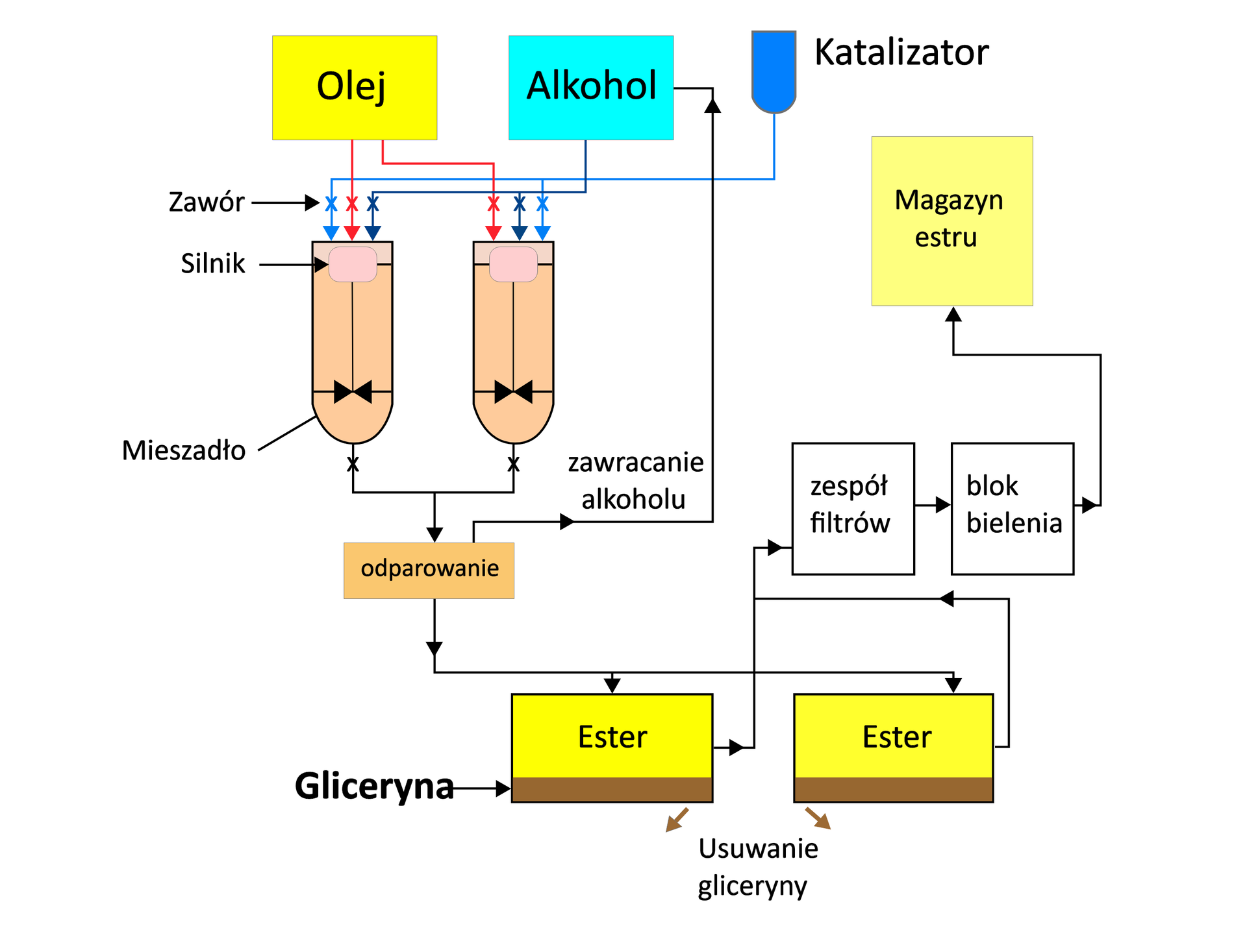 Schemat produkcji estrów olejów roślinnych. W górnej części znajdują sie dwa reaktory wyposażone w mieszadła, silniki oraz zawory, do których doprowadzone są alkohol, olej i katalizator. Dalej po wyprowadzeniu mieszaniky poreakcyjnej z reaktorów ma miejsce odpoarowanie pozostałości alkoholu i jego zawrócenie do pierwszego etapu procesu. Następnie dochodzi do rozwarstwienia warstwy glcerynowej (znajduej się ona na dole) i estrowej (na górze). Gliceryna jest usuwana, zaś ester poddawany filtrowaniu, bieleniu, by zostać wreszcie zmagazynowanym.