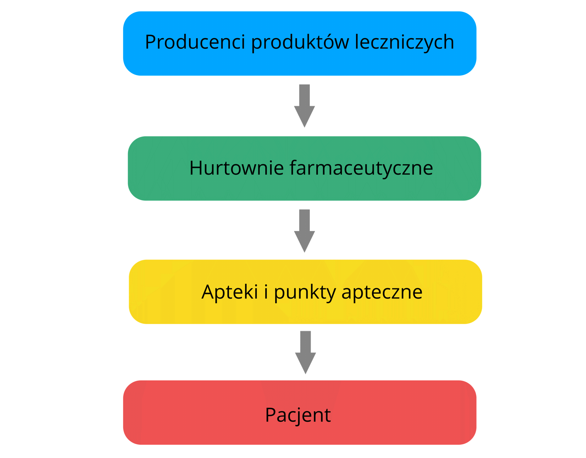 Rycina przedstawia schemat dystrybucji leków. Pomiędzy pojedynczymi planszami znajdują sięe strzałki przedstawiające kierunek odczytywania schematu.
Pojedynczyche kolejne planszach plansze są opisane jako:
Producenci produktów leczniczych.
Hurtownie farmaceutyczne, .
Apteki i punkty apteczne,.
Pacjent.