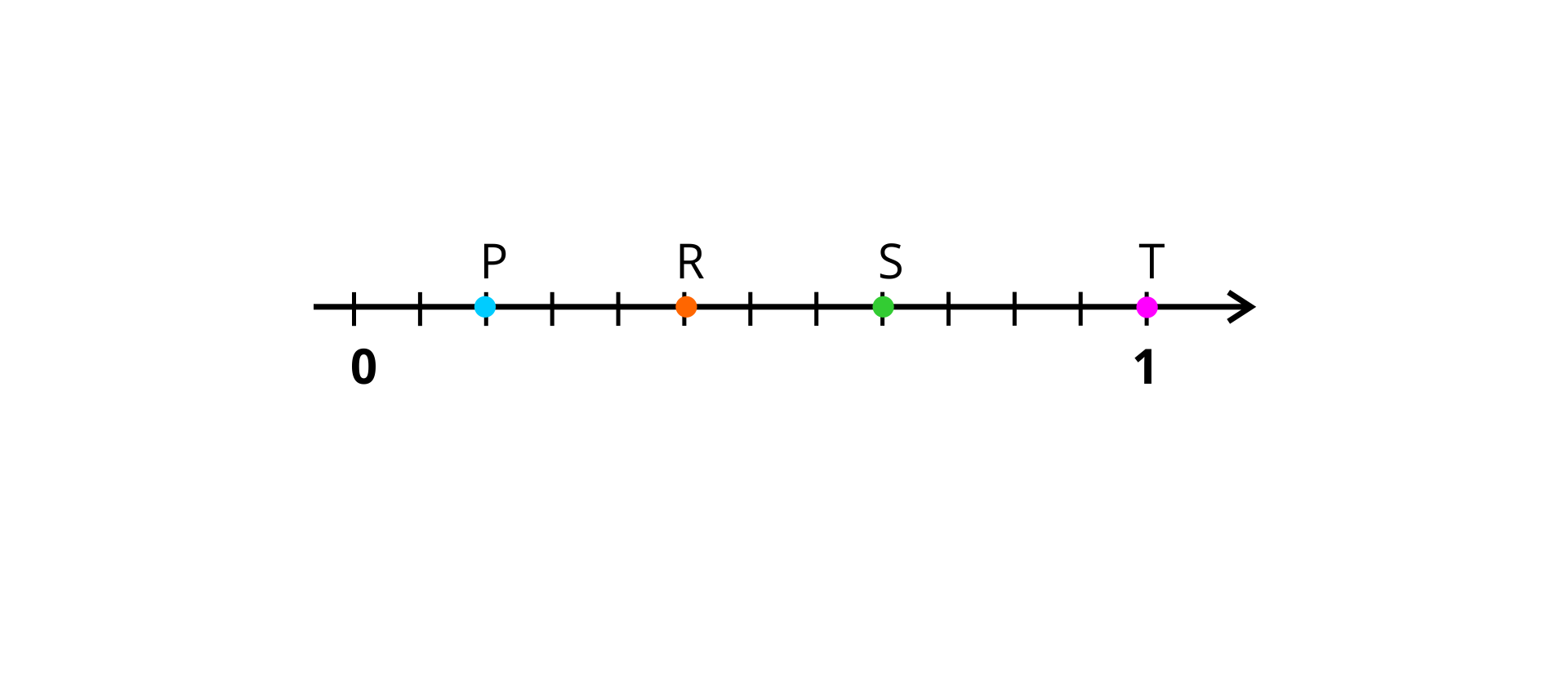 Rysunek przedstawia oś liczbową, na której odcinek jednostkowy jest podzielony na 12 równych części oznaczonymi pionowymi kreskami.. Na osi zaznaczone są punkty P, R, S i T. Punkt P leży na drugiej kresce od zera. Punkt R leży na piątej kresce od zera. Punkt S leży na ósemj kresce od zera. Punkt P leży na dwunastej kresce od zera - w jedynce. 