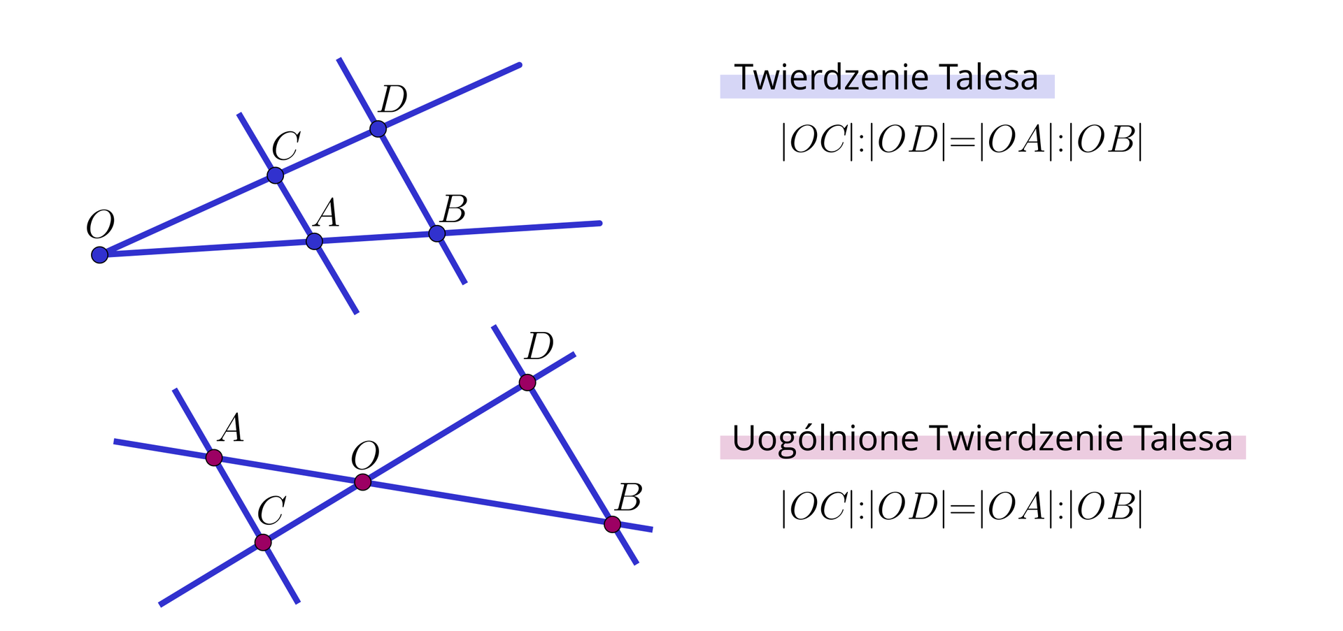 Na ilustracji przedstawiono dwa rysunki. Na rysunku pierwszym przedstawiono dwie proste równoległe AC i BD, przecinające ramiona kąta. Ramiona kąta, wychodzą z punktu O. Obok widoczny napis. Twierdzenie Talesa. OCw stosunku doOD=OAw stosunku doOB. Na rysunku drugim przedstawiono dwie proste równoległe, które przecinają ramiona kątów wierzchołkowych. Widoczne są dwa trójkąty ACO i BDO, o wspólnym wierzchołku O. Obok widoczny napis. Uogólnione Twierdzenie Talesa. OCw stosunku doOD=OAw stosunku do OB.