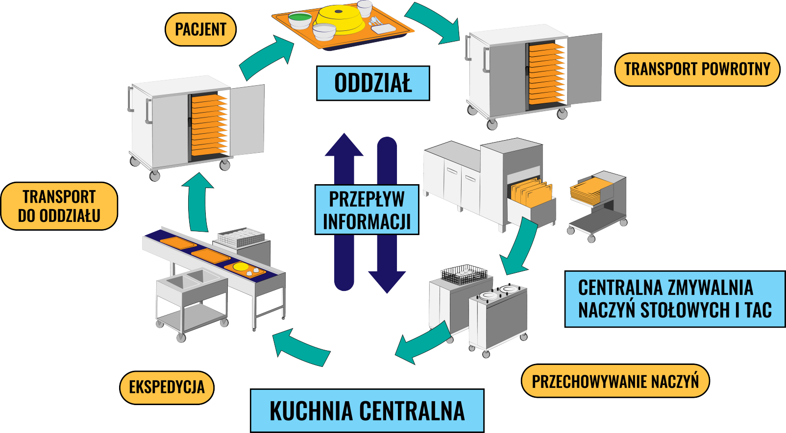 Infografika system tacowy. W centralnej części napis "przepływ informacji" od niego dwie strzałki skierowane w górę i w dół. U góry napis "oddział" nad nim raca z miskami, szklanką i sztućcami oraz żółtym pojemnikiem na jedzenie z przykryciem. od obrazka strzałka skierowana pod skosem w prawo do obrazka, który przedstawia prostokątną szafę transportową. Szafa jest na kółkach, po lewo ma dwa uchwyty na dłonie. Prawe drzwiczki są otwarte. W środku półki na żywność. Obok napis "transport powrotny". Poniżej szafki kuchenne i po prawej duży słupek z wysuniętym pojemnikiem na tacki, które są ułożone pionowo. Obok wózek z pojemnikiem na tacki, które są ułożone poziomo. Poniżej napis "Centralna zmywalnie naczyń stołowych i tac. Strzałka skierowana pod skosem na dwa słupki na kółkach. Na pierwszym od lewej suszarka na naczynia w postaci prostokątnego naczynia z siatkami na naczynia. Obok słupek z talerzami. obok napis "Przechowywanie naczyń". Poniżej strzałka i duży napis Kuchnia centralna. obok strzałka i obrazek, na którym podłużny stół z trzema tacami. Na nim granatowy obrus. Na pierwszej z brzegu tacy talerz i dwie szklanki. Za stołem słupek i suszarka na naczynia. Przed stołem wózek na kółkach z dwoma prostokątnymi otworami. Obok napis ekspedycja, dale strzałka w górę i napis transport do oddziału. Powyżej obrazek, przedstawiający prostokątną szafę transportową. Szafa jest na kółkach, po lewo ma dwa uchwyty na dłonie. Prawe drzwiczki są otwarte. W środku półki na żywność. dalej strzałka skierowana do pierwszego obrazka z tacą z żywnością. Powyżej napis "pacjent" Strzałki układają się w koło.