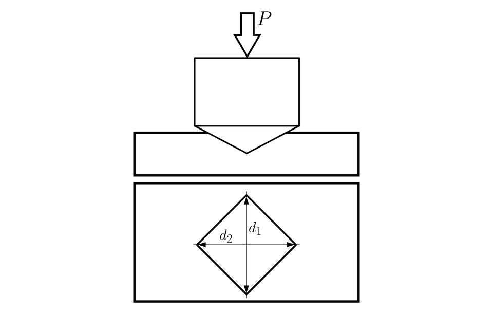 Ilustracja przedstawia linearny schemat przeprowadzania pomiaru twardości metodą Vickersa. Rysunek składa się z dwóch części - przyłożenie wgłębnika do badanego materiału w widoku z boku oraz odcisk po wgłębniku w badanym materiale w widoku od góry. Pierwszy element rysunku składa się z wgłębnika, który ma kształt prostokąta, na którym narysowano trójkąt rozwartokątny, przy czym jego kąt rozwarty jest dolną częścią wgłębnika, do którego przyłożono siłę P. Wgłębnik częściowo przecina umieszczony poniżej podłużny prostokąt oznaczający badany materiał. Drugi element składa się z prostokąta, w którym wrysowano kwadrat obrócony o 45 stopni względem dolnej krawędzi prostokąta, na który zaznaczono jego dwie przekątne, które oznaczono jako d indeks dolny, jeden, koniec indeksu dolnego i d indeks dolny, dwa, koniec indeksu dolnego