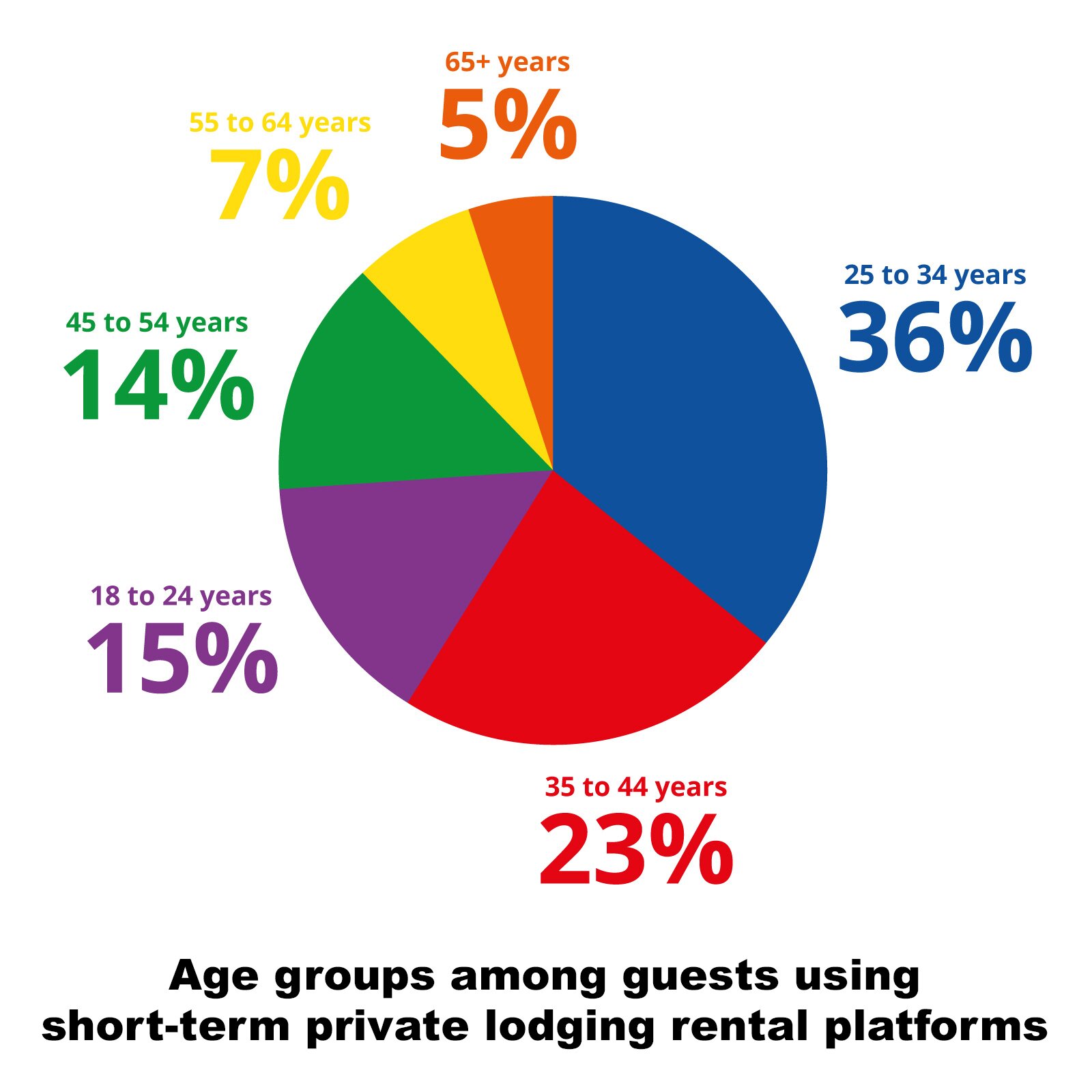  Grafika przedstawia wykres kołowy, na którym oznaczono grupy wiekowe. Kolor niebieski to grupa 25 to 34 years stanowi 36% wykresy, kolor czerwony to grupa 35 to 44 years stanowi 23%, kolor filetowy to grupa 18 to 24 years stanowi 15%, kolor zielony to grupa 45 to 54 years stanowi 14%, kolor żółty to grupa 55 to 64 years stanowi 7%, kolor pomarańczowy to grupa 65+ years stanowi 5%. Po wykresem widoczny napis: Age groups among guasts using short‑term private lodging rental platforms. 