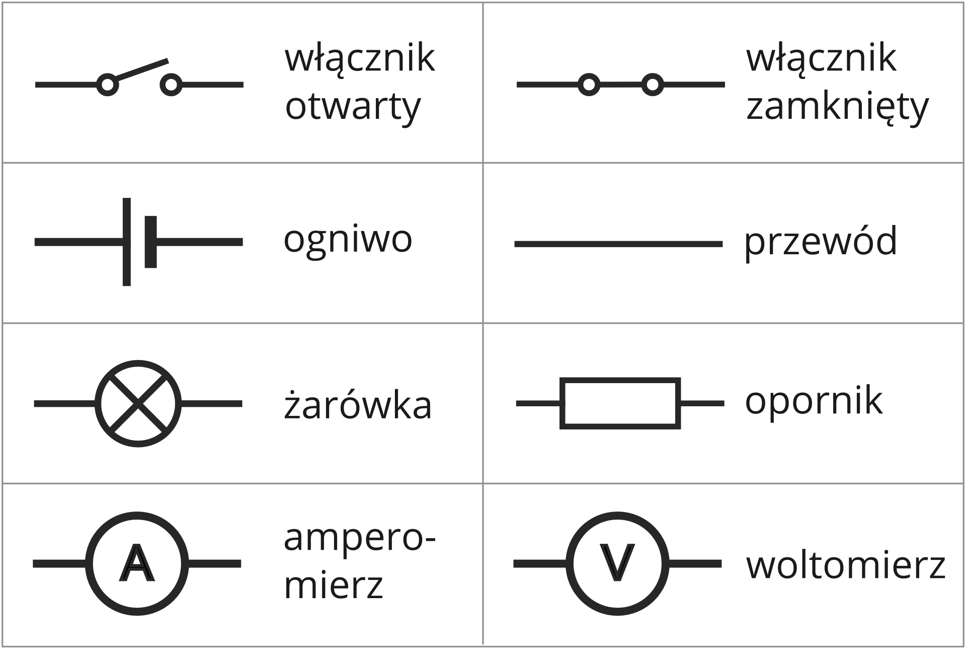 Na obrazku widać tabelę o dwóch kolumnach i czterech rzędach. W każdej komórce tabeli narysowano symbol elementu obwodu elektrycznego i jego nazwę. Pierwszy z góry od lewej jest włącznik otwarty. Oznaczony jest on jako dwa poziome, położone na tej samej linii odcinki, między którymi jest przerwa. Na prawym końcu lewego odcinka i na lewym końcu prawego odcinka narysowano puste kółka. Od kółka lewego przewodu poprowadzono pod kątem około dwudziestu stopni do góry kolejny odcinek, który kończy się nad kółkiem prawego odcinka. W drugiej kolumnie pierwszego rzędu narysowano włącznik zamknięty. Wygląda on jak włącznik otwarty, z tym że teraz trzeci odcinek nie jest pooprowadzony pod kątem, a łączy kółka pierwszego i drugiego odcinka. W drugim rzędzie pierwszej kolumny narysowano ogniwo - są to dwa odcinki położone na tej samej prostej; lewy odcinek zakończony jest z prawej strony wąską pionową kreską, natomiast prawy odcinek zakończony jest z lewej strony grubą pionową kreską. W drugiej kolumnie pierwszego rzędu jest przewód, narysowany jako odcinek. W trzecim wierszu pierwszej kolumny jest żarówka: dwa poziome odcinki narysowane na tej samej prostej, a między nimi okrąg. Środek okręgu znajduje się na wysokości odcinków,  i styka się z ich końcami. W środku okręgu narysowano dwa przecinające się pod kątem prostym odcinki. Odcinki są pod kątem czterdziestu pięciu stopni od poziomu i stykają się z okręgiem wszystkimi końcami. W trzecim wierszu drugiej kolumny jest opornik. Dwa poziome odcinki narysowane na tej samej prostej, między nimi prostokąt o poziomym boku około trzy razy dłuższym niż pionowy. Środek prostokąta znajduje się na wysokości odcinków. W czwartym wierszu pierwszej kolumny jest amperomierz: dwa poziome odcinki leżące na jednej prostej, między nimi okrąg, ze środkiem na wysokości odcinków i stykający się z nimi. W środku okręgu litera duże a. W czwartym wierszu drugiej kolumny narysowano woltomierz. Wygląda tak samo jak amperomierz, ale zamiast litery duże a, w środku okręgu jest litera duże fał.