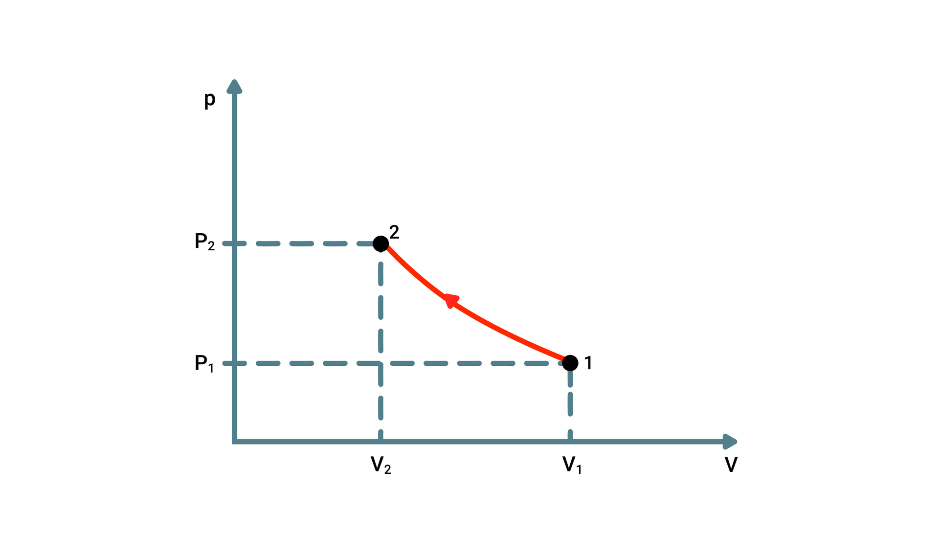 Wykres pV dla przemiany izotermicznej