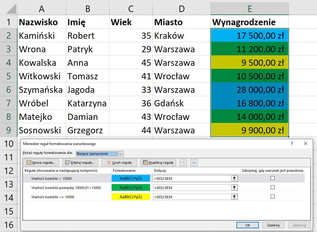 Ilustracja przedstawia fragment arkusza Excel. Widoczne są kolumny od A do E. W polu arkusza w komórce A1 wpisano Nazwisko. W komórce B1 wpisano Imię. W komórce C1 wpisano wiek. W komórce D1 wpisano Miasto. W komórce E1 wpisano wynagrodzenie. Zestawienie wartości wpisanych do komórek tabeli. Wers 2: Kamiński Robert; 35; Kraków, podświetlone na jasnoniebiesko 17500,00 zł. Wers 3 : Wrona Patryk; 29; Warszawa; podświetlone na ciemnozielono 11200,00 zł. Wers 4: Kowalska Anna; 45; Warszawa; podświetlone na jasnozielono 9500,00 zł. Wers 5: Witkowski Tomasz; 41; Wrocław; podświetlone na ciemnozielono 10500,00 zł. Wers 6: Szymańska Jagoda, 33; Warszawa; podświetlone na niebiesko 28000,00 zł Wers 7: Wróbel Katarzyna; 36; Gdańsk; podświetlone na niebiesko 16800,00 zł. Wers 8: Matejko Damian; 43; Wrocław; podświetlone na ciemnozielono 14000,00 zł. Wers 9 3 : Sosnowski Grzegorz, 44; Warszawa; podświetlone na jasnozielono 9900,00 zł. Poniżej znajduje się okno dialogowe Menadżer reguł formatowania warunkowego. Pokaż reguły formatowania dla bieżące zaznaczenie. Poniżej przyciski: Nowa reguła, Edytuj regułę, Usuń regułę, Duplikuj regułę i nieaktywna strzałka w górę i strzałka w dół. Reguła: Wartość komórki > 15000, formatowanie podświetlone na jasnoniebiesko, dotyczy =$E$2:$E$9. Reguła: Wartość komórki pomiędzy 10000,01 i 15000, formatowanie podświetlone na ciemnozielono, dotyczy =$E$2:$E$9. Reguła: Wartość komórki < = 10000, formatowanie podświetlone na żółto, dotyczy =$E$2:$E$9.
