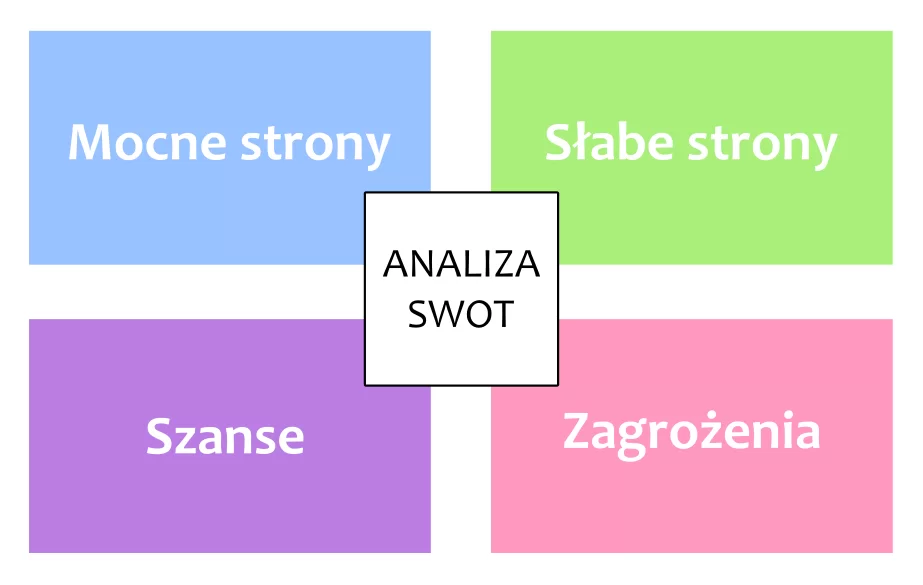 Ilustracja przedstawia schemat Analizy SWOT. Zawiera następujące elementy: Mocne strony, Słabe strony, Szanse i Zagrożenia.