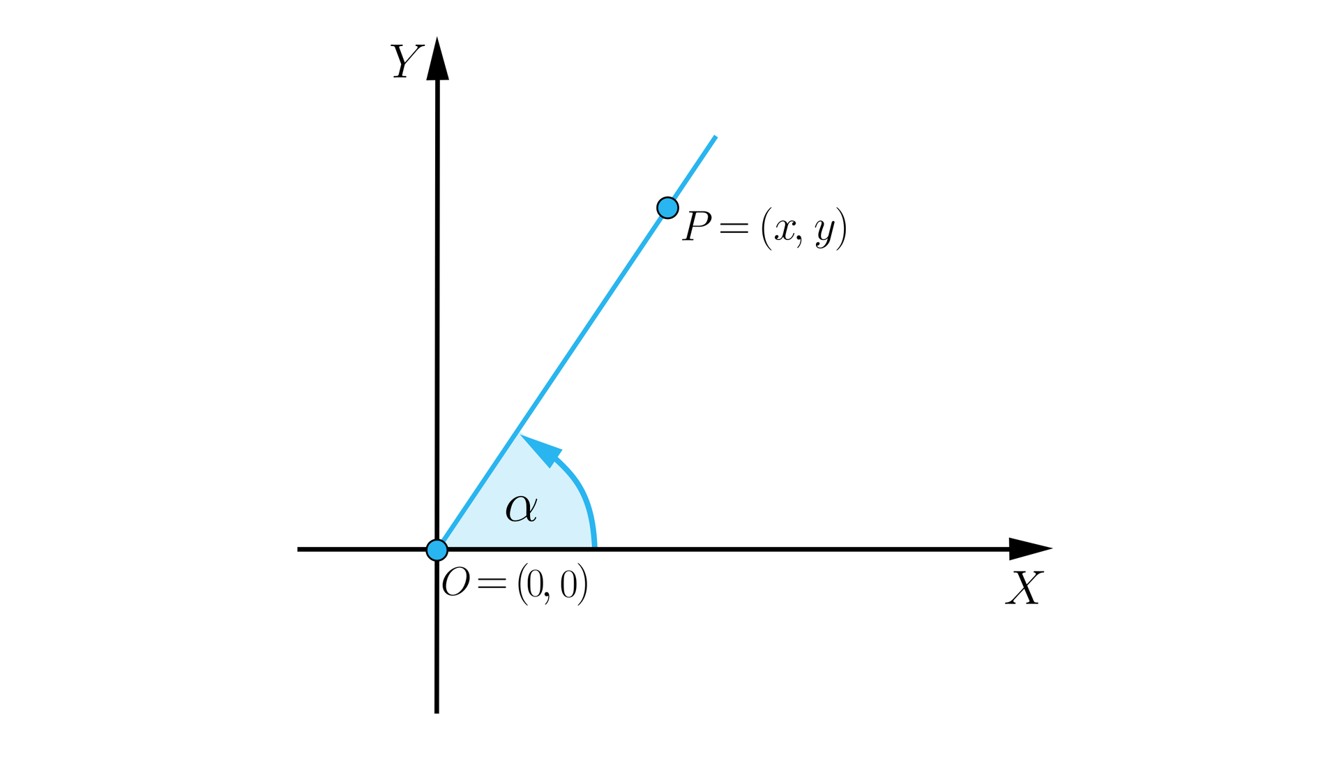 Rysunek przedstawia układ współrzędnych z poziomą osią X oraz z pionową osią Y bez podziałki. W pierwszej ćwiartce układu zaznaczono punkt P=x, y. Z początku układu współrzędnych poprowadzono półprostą przebiegającą przez punkt P. Od dodatniej półosi OX poprowadzono strzałkę biegnącą po łuku do półprostej. Strzałka oznacza kąt alfa. 