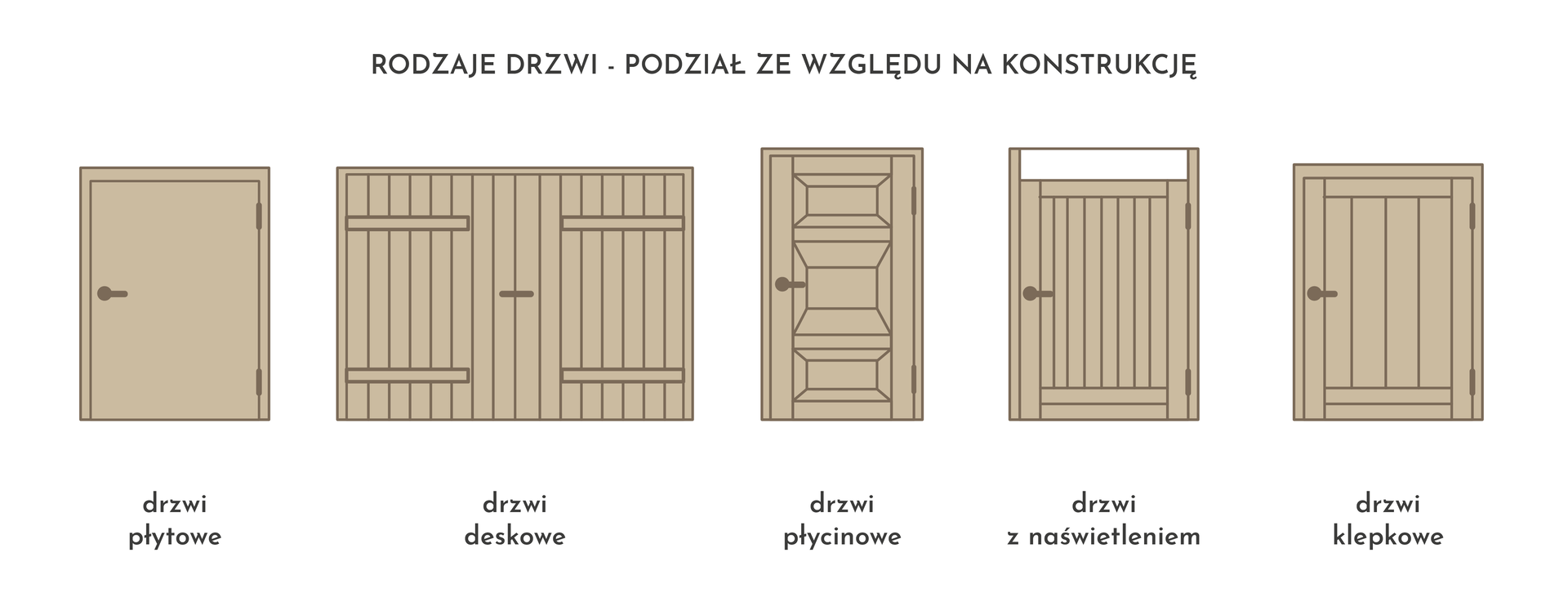 Plansza przedstawia rodzaje drzwi – podział ze względu na konstrukcję. Zaczynając od lewej strony można zobaczyć kolejno: drzwi płytowe (jest to skrzydło o gładkiej, jednostajnej powierzchni), drzwi deskowe (składają się z ułożonych pionowo desek oraz czterech krótszych desek ułożonych poziomo po lewej i po prawej stronie, na górze i na dole skrzydła), drzwi płycinowe (o nieregularnej powierzchni i wklęsłych oraz wypukłych elementach w jej obrębie), drzwi z naświetleniem (składają się z kilkunastu pionowo ułożonych desek oraz górnej prostokątnej przestrzeni naświetlającej), drzwi klepkowe (składają się z paru pionowych desek, są dość wąskie i niskie).