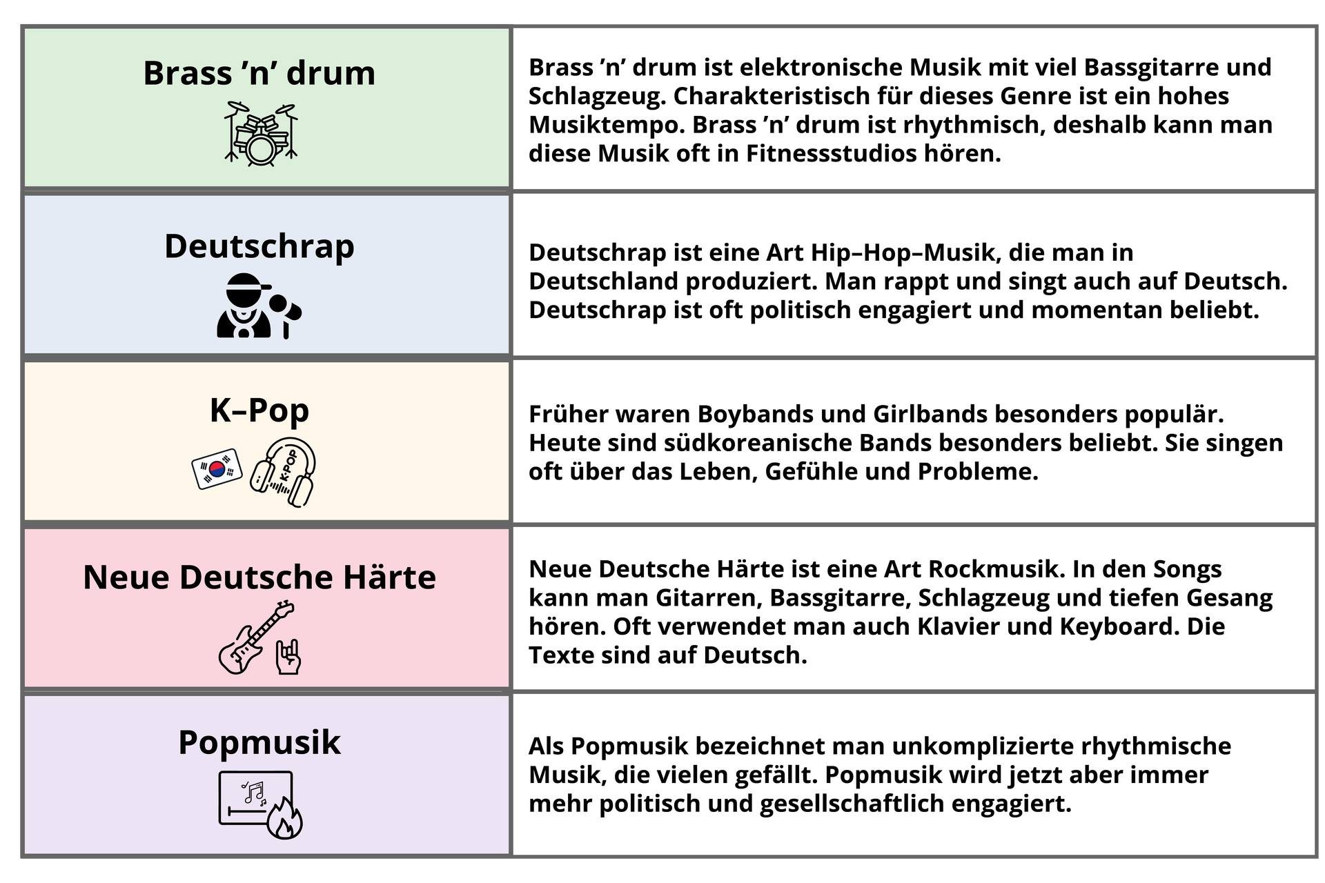 Ilustracja przedstawia tabelkę rozróżniającą różne gatunki muzyczne. Transkrypcja jest dostępna poniżej.