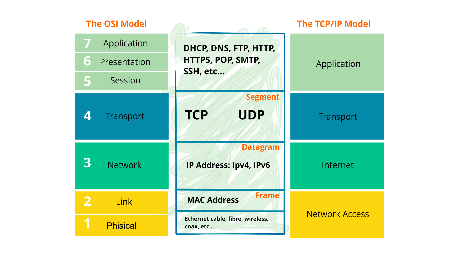 Ilustracja przedstawia porównanie modeli TCP/IP i OSI. Grafika podzielona jest na trzy części: po lewej stronie informacje związane z modelem OSI (The OSI Model), po prawej stronie informacje związane z modelem TCP/IP (The TCP/IP Model). Środkową część zajmują pojęcia związane z oboma modelami. W modelu OSI warstwa 1 Phisical (Ethernet cable, fibre, wireless, coax, etc...) oraz warstwa 2 Link (MAC Address, Frame) odpowiadają warstwie Network Access w modelu TCP/IP. W modelu OSI warstwa 3 Network (IP Address: IPv4, IPv5) odpowiada warstwie Internet w modelu TCP/IP. W modelu OSI warstwa 4 Transport (TCP, UDP, Segment) odpowiada warstwie Transport w modelu TCP/IP. W modelu OSI trzy ostatnie warstwy 5 Session, 6 Presentation, 7 Application (DHCP, DNS, FTP, HTTP, HTTPS, POP, SMTP, SSH, etc...) odpowiadają warstwie Application w modelu TCP/IP.
