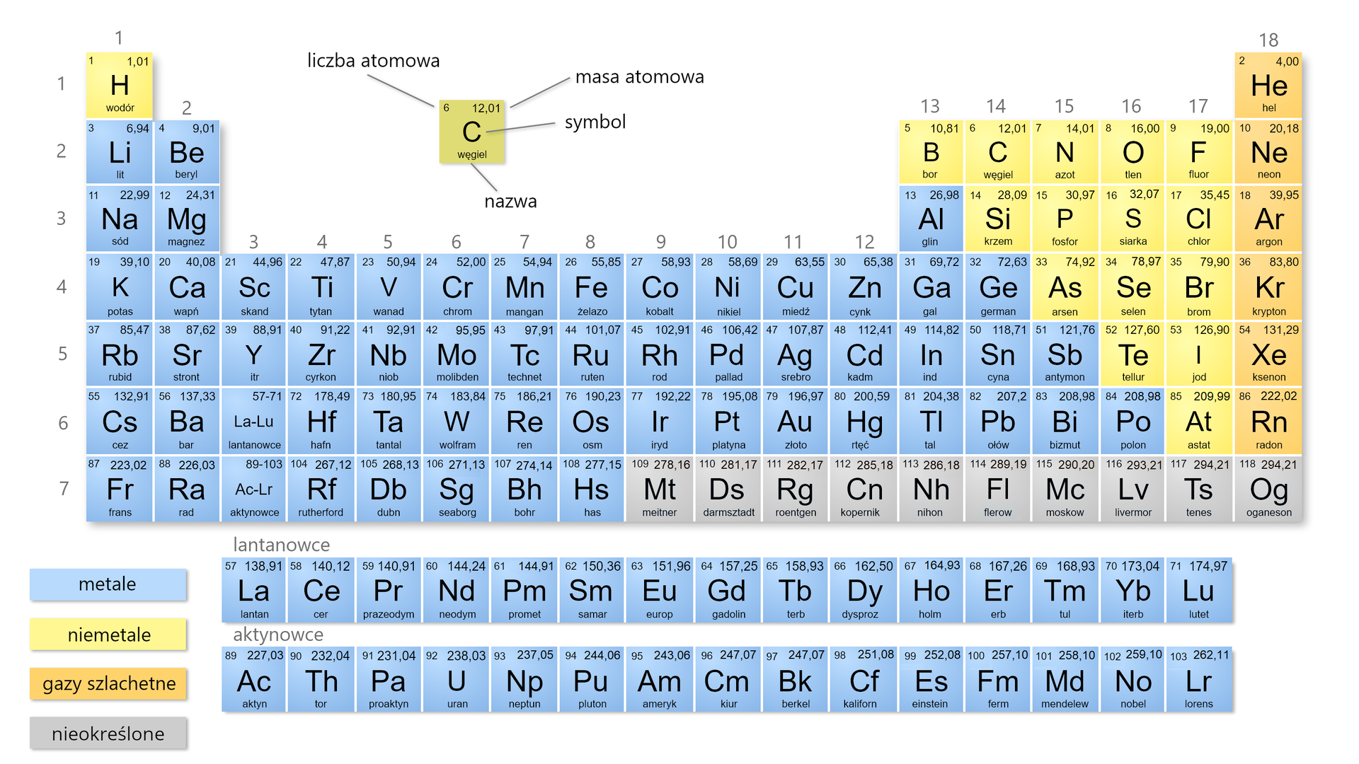 Ilustracja przedstawia układ okresowy pierwiastków. W górnej części, na przykładzie węgla, wyjaśniono znaczenie poszczególnych elementów układu: w lewym górnym rogu znajduje się liczba atomowa, w prawym górnym rogu — masa atomowa, poniżej jest symbol pierwiastka, a pod spodem jego nazwa. W legendzie zaznaczono na niebiesko wszystkie pierwiastki zaliczane do metali, to znaczy w pierwszej grupie: Li, Na, K, Rb, Cs, Fr. Wszystkie berylowce, to jest pierwiastki grupy drugiej: Be, Mg, Ca, Sr, Ba, Ra. Grupy trzeciej: Sc, Y, czwartej: Ti, Zr, Hf, Rf, piątej: V, Nb, Ta, Db, szóstej: Cr, Mo, W, Sg, siódmej Mn, Tc, Re, Bh oraz ósmej: Fe, Ru, Os, Hs. W grupie dziewiątej: Co, Rh, Ir, dziesiątej: Ni, Pd, Pt, jedenastej: Cu, Ag, Au, dwunastej: Zn, Cd, Hg. W grupie trzynastej: Al, Ga, In, Tl, czternastej: Ge, Sn, Pb, piętnastej: Sb oraz Bi. W grupie szesnastej jedynie polon Po wykazuje właściwości metaliczne. Oprócz tego, do metali zaliczamy wszystkie lantanowce: La, Ce, Pr, Nd, Pm, Sm, Eu, Gd, Tb, Dy, Ho, Er, Tm, Yb, Lu, a także aktynowce: Ac, Th, Pa, U, Np, Pu, Am, Cm, Bk, Cf, Es, Fm, Md, No, Lr. W legendzie zaznaczono na żółto wszystkie pierwiastki zaliczane do niemetali: H, B, C, N, O, F, Si, P, S, Cl, As, Se, Br, Te, I, At. W legendzie kolorem pomarańczowym zaznaczono gazy szlachetne: He, Ne, Ar, Kr, Xe, Rn. W legendzie kolorem szarym zaznaczono pierwiastki nieokreślone: Mt, Ds, Rg, Cn, Nh, Og, Fl, Mc, Lv, Ts. 
