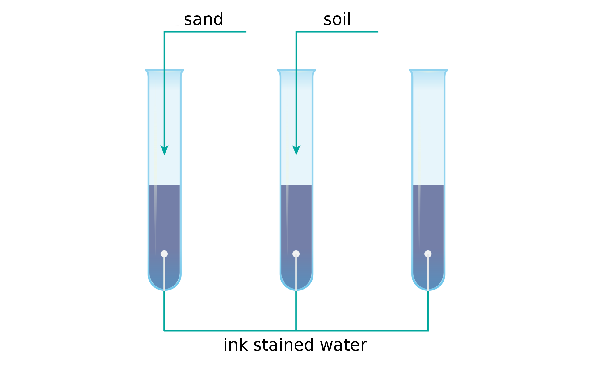 Grafika z trzema próbówkami. W każdej z nich znajduje się woda zabarwiona tuszem. W pierwszej znajduje się piasek, w drugiej gleba, trzecia zawiera tylko wodę z tuszem. Eksperyment  porównania właściwości gleby lessowej i piasku (Comparison of loess soil and sand properties).