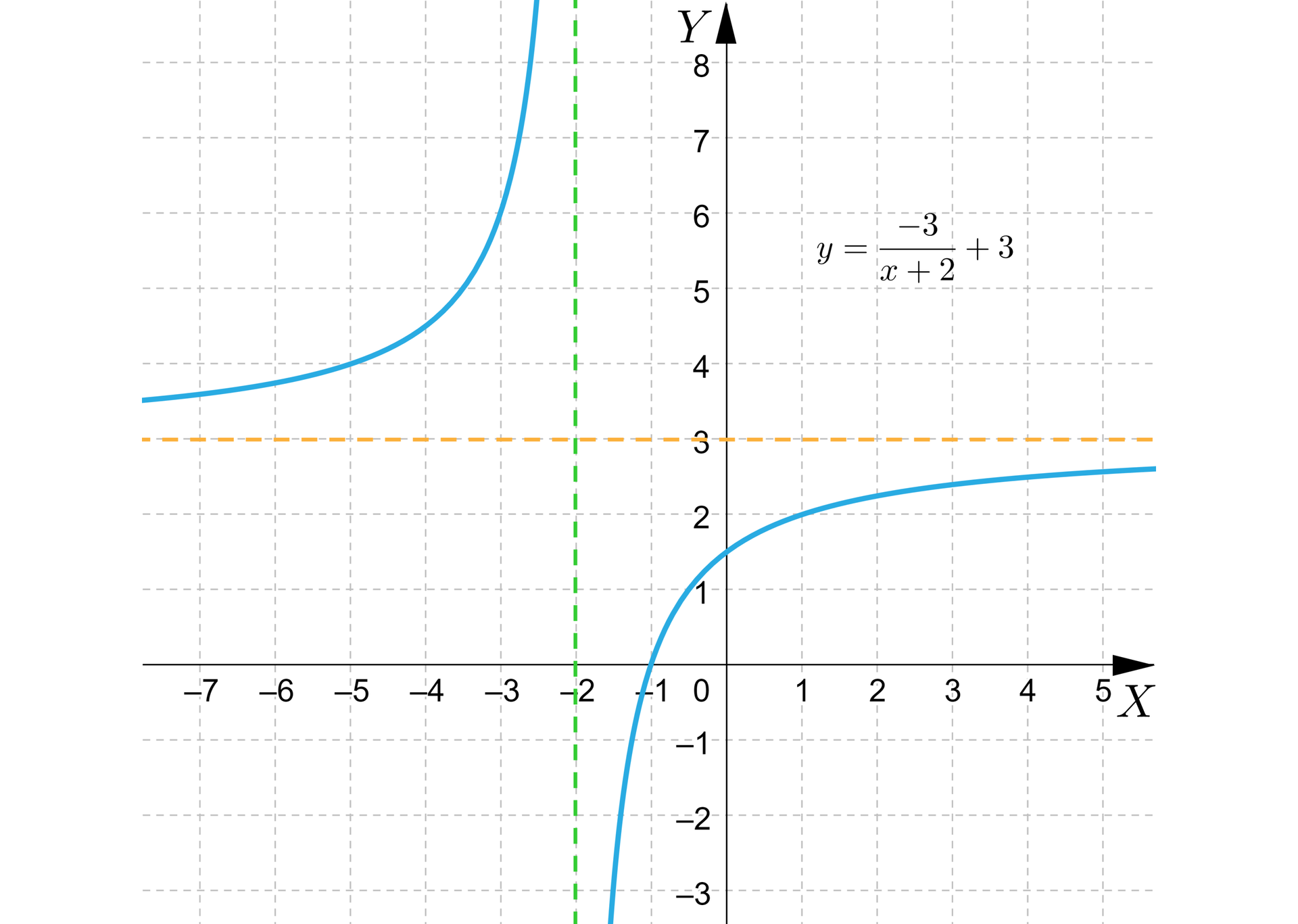 Na ilustracji przedstawiono układ współrzędnych z poziomą osią X od minus siedmiu do pięciu oraz pionową osią Y od minus trzech do ośmiu. Na płaszczyźnie narysowano wykres funkcji, który stanowi hiperbola. Asymptotę poziomą opisuje wzór y=3, natomiast pionową x=-2. Gałęzie hiperboli przechodzą przez punkty -5;4, -3;6 oraz -1;0, 1;2.