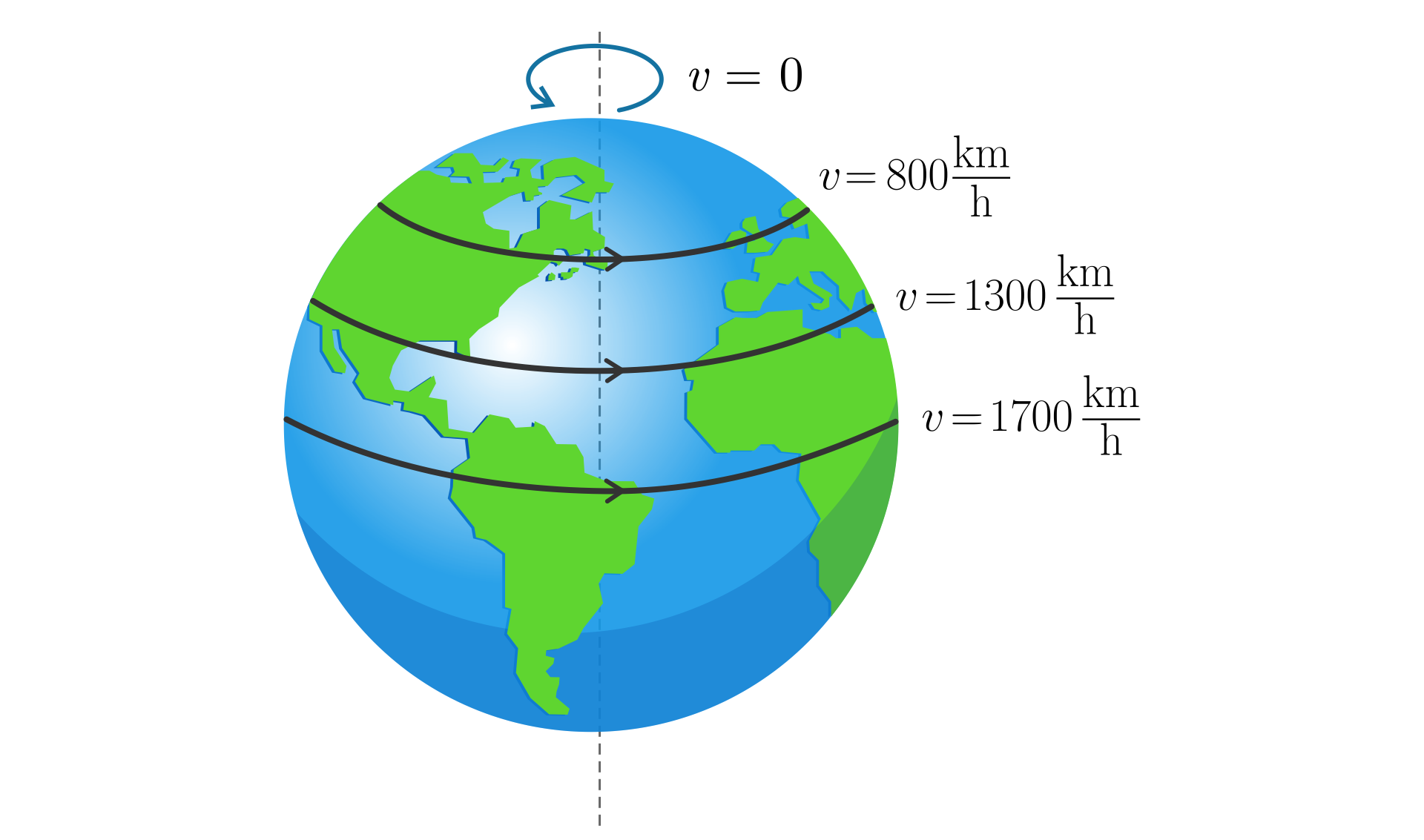 Kula ziemska z zaznaczoną wodą i lądami. Przez środek kuli, pionowo, biegnie linia przerywana. Na górze kuli, nad biegunem północnym umieszczono wektor prędkości kątowej wokół przerywanej pionowej linii. W miejscu tym prędkość liniowa jest równa zeru. Na kuli ziemskiej zaznaczono również trzy równoleżniki: równik, na którym prędkość liniowa wynosi tysiąc siedemset kilometrów na godzinę, równoleżnik przebiegający przez północną część Afryki i południową Stanów Zjednoczonych, na którym prędkość liniowa wynosi tysiąc trzysta kilometrów na godzinę i równoleżnik przebiegający przez północną Europę i południe Kanady, na którym prędkość liniowa wynosi osiemset kilometrów na godzinę.
