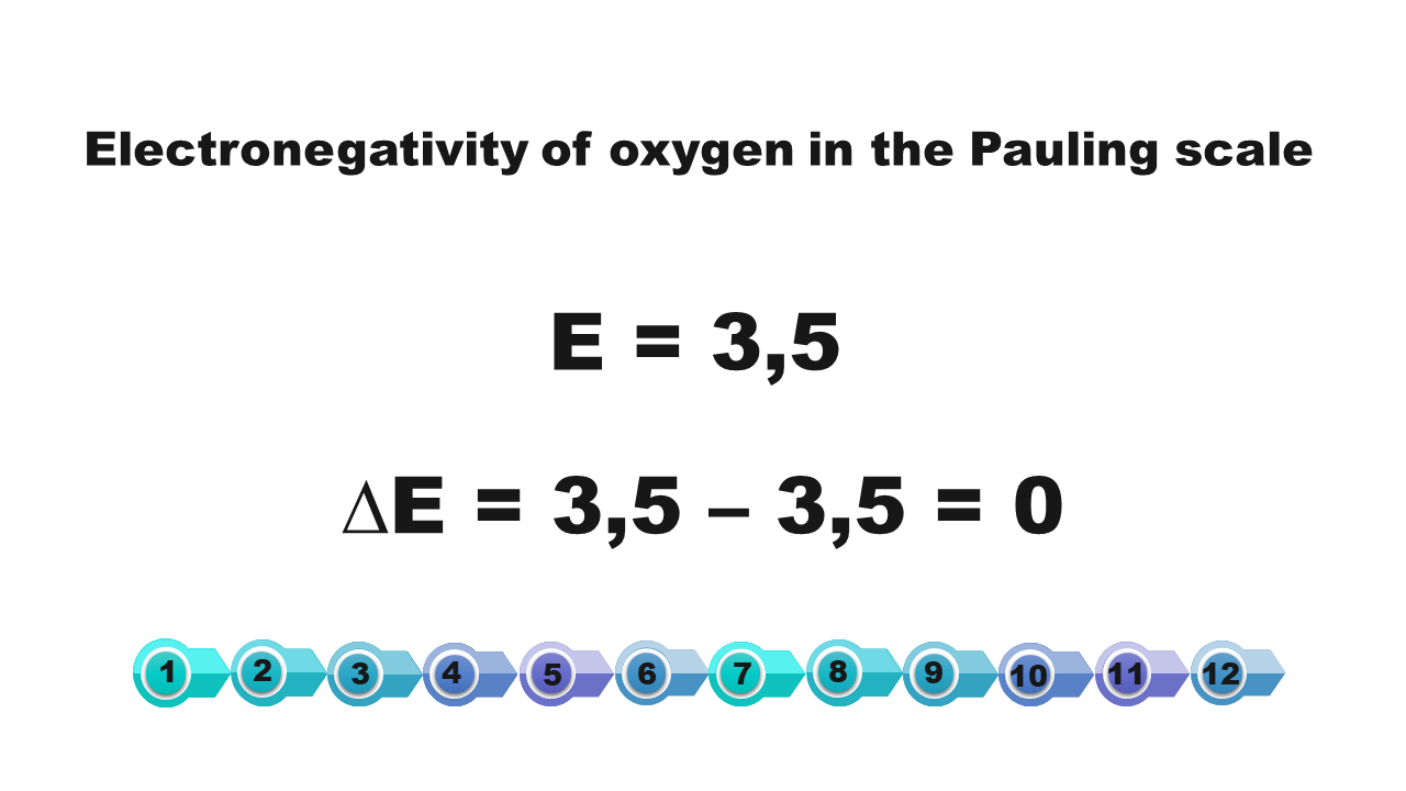 Electronegativity of oxygen in the Pauling scale. Obliczenia: E równa się 3,5. Defat E równa się 3,5 minus 3,5 równa się 0. Z układu okresowego odczytujemy elektroujemność tlenu w skali Paulinga i wynosi ona E równa się 3,5. Po czym obliczamy różnicę elektroujemności odejmując elektroujemność jednego atomu 3,5 od elektroujemności drugiego atomu 3,5, co daje nam wynik 0 (zero): delta E równa się 3,5 minus 3,5 równa się 0. Wynik 0 mieści się w przedziale liczbowym od 0,0 do 0,4, co świadczy, że między atomami tlenu występują wiązania kowalencyjne niespolaryzowane.