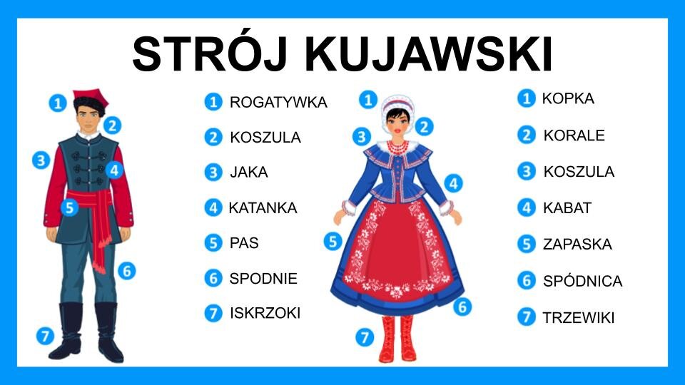 Slajd przedstawia czarne napisy oraz dwie grafiki, które umieszczone zostały na białym tle z błękitną ramą na brzegach. Na górze slajdu znajduje się napis: "Strój kujawski". Poniżej, z lewej strony, znajduje się grafika przedstawiająca mężczyznę. Ubrany jest w czerwoną marynarkę, pod którą ma białą koszulę zapiętą pod szyją. Na marynarce ma grafitową, długą kamizelkę, która sięga mu za biodra. W pasie przewiązaną ma szeroką, czerwoną wstążkę. Na nogach ma spodnie w kolorze grafitowym oraz czarne, wysokie buty, które sięgają mu do kolan. Na głowie ma czarno‑czerwoną czapkę. Na ilustracji mężczyzny znajdują się niebieskie kółka z białymi numerami. Numer pierwszy znajduje się przy głowie i został podpisany: rogatywka. Numer drugi znajduje się przy ramionach i został podpisany: koszula. Numer trzeci znajduje się przy rękawie i został podpisany: jaka. Numer czwarty znajduje się przy klatce piersiowej i został podpisany: katanka. Numer piąty znajduje się w pasie i został podpisany: pas. Numer szósty znajduje się przy nogach i został podpisany: spódnica. Numer siódmy znajduje się przy butach i został podpisany: iskrzoki. Po prawej stronie slajdu znajduje się druga grafika, która przedstawia kobietę. Ubrana jest w zapiętą, niebieską marynarkę z szerokim kołnierzem w kolorach niebieskim i białym. Marynarka jest na końcach ozdobiona biało‑czerwonymi pasami. Kobieta ma niebieską, rozkloszowaną spódnicę, która sięga jej do połowy łydki. Na spódnicy ma czerwony fartuch, który jest po bokach i u dołu zdobiony białymi wzorami. Na nogach ma długie, czerwone buty, który zasłaniają jej całe nogi. Na głowie ma biały czepek, który przewiązany jest bordową opaską. Wokół kobiety znajdują się niebieskie kółka z białymi cyframi. Numer pierwszy znajduje się przy głowie i został podpisany: kopka. Numer drugi znajduje się przy twarzy i został podpisany: korale. Numer trzeci znajduje się przy szyi i został podpisany: koszula. Numer czwarty znajduje się na rękawie i został podpisany: kabat. Numer piąty znajduje się przy spódnicy i został podpisany: zapaska. Numer szósty znajduje się przy końcu spódnicy i został podpisany: spódnica. Numer siódmy znajduje się przy butach i został podpisany: trzewiki.