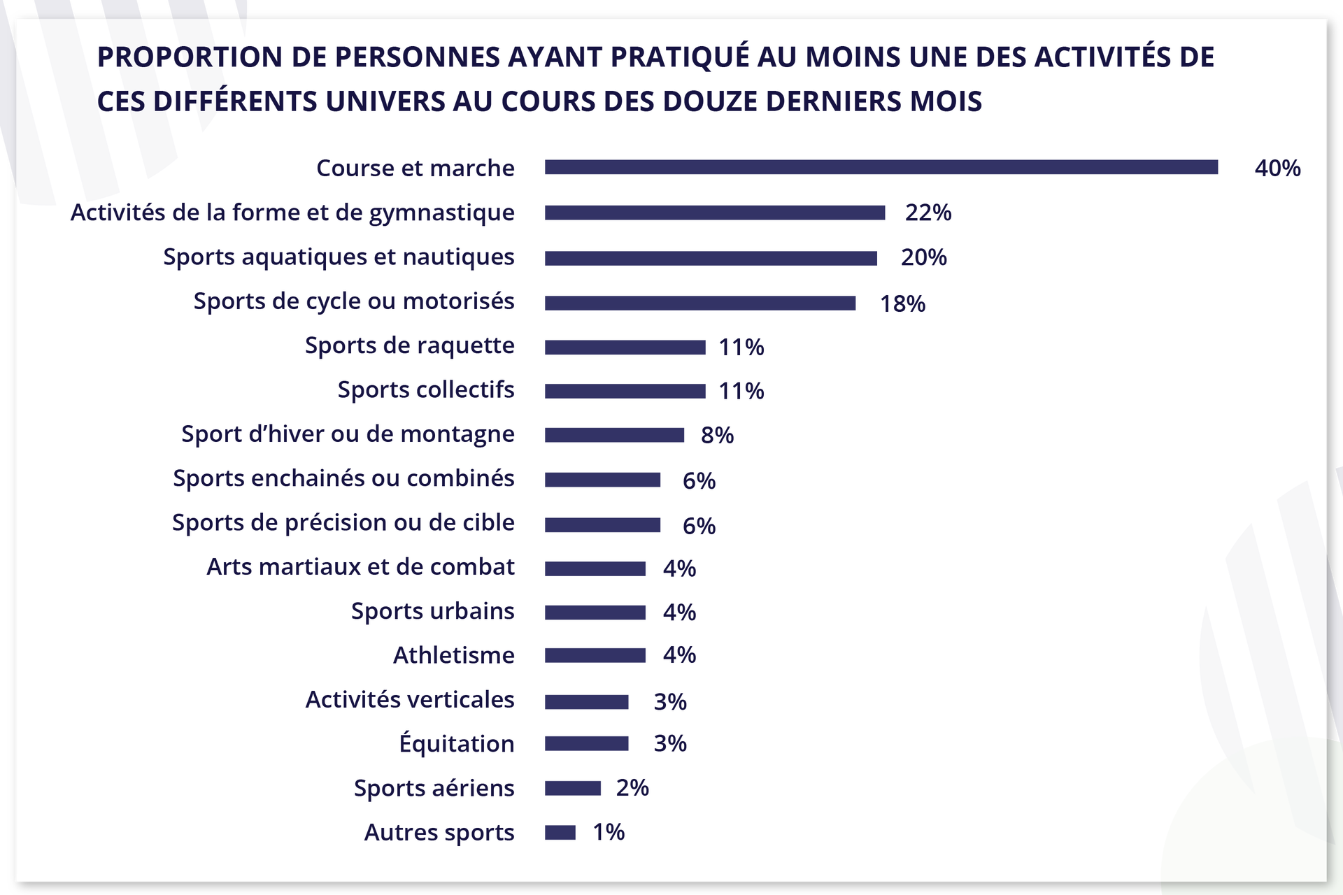 Ilustracja zatytułowana PROPORTION DE PERSONNES AYANT PRATIQUÉ AU MOINS UNE DES ACTIVITÉS DE CES DIFFÉRENTS UNIVERS AU COURS DES DOUZE DERNIERS MOIS przedstawia procentowy diagram słupkowy z poniższymi wynikami:  Course et marche 40 % Activités de la forme et de gymnastique 22 % Sports aquatiques et nautiques 20 % Sports de cycle ou motorisés 18 % Sports de raquette 11 % Sports collectifs 11 % Sport d’hiver ou de montagne 8 % Sports enchainés ou combinés 6 % Sports de précision ou de cible 6 % Arts martiaux et de combat 4 % Sports urbains 4 % Athletisme 4 % Activités verticales 3 % Équitation 3 % Sports aériens 2 % Autres sports 1 %.