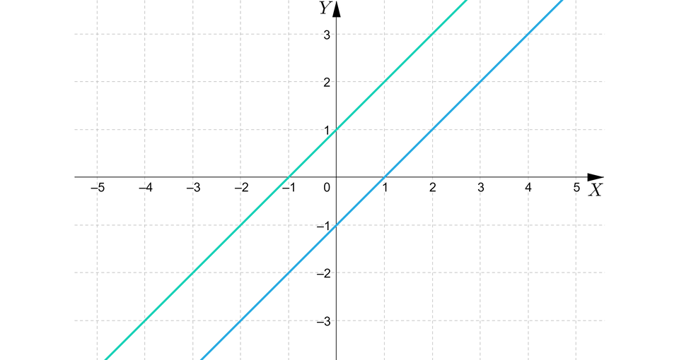 Ilustracja przedstawia wykres z poziomą osią X od minus pięciu do pięciu oraz z pionową osią Y od minus trzech do trzech. Na płaszczyźnie narysowano dwie ukośne równoległe proste. Biegnąca z lewej strony prosta przechodzi przez dwa charakterystyczne punkty: nawias, minus, jeden, średnik, zero, zamknięcie nawiasu, przecinek, nawias, zero, średnik, jeden, zamknięcie nawiasu. Biegnąca z prawej strony prosta przechodzi przez dwa charakterystyczne punkty: nawias, zero, średnik, minus, jeden, zamknięcie nawiasu, przecinek, nawias, jeden, średnik, zero, zamknięcie nawiasu.