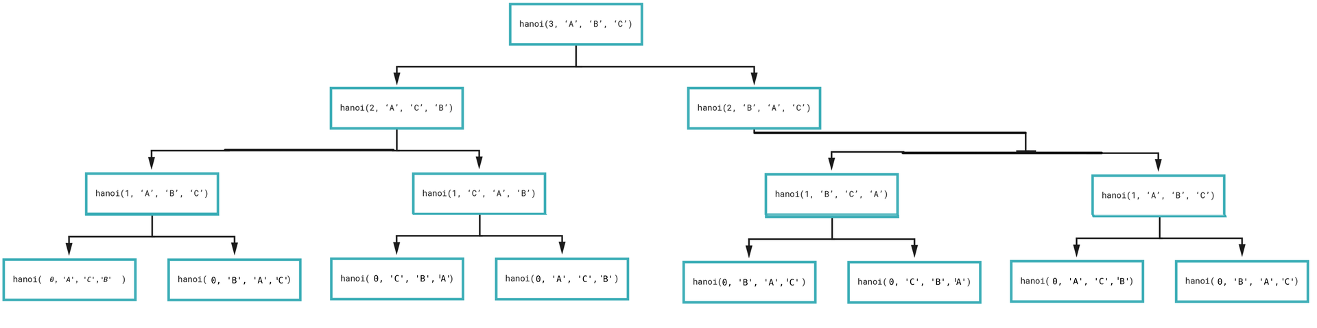 Ilustracja przedstawia drzewo binarne, w którym dane wpisane są w prostokąty i połączone ze sobą strzałkami.  W korzeń drzewa wpisane jest Hanoi(3,’A’,’B’,’C’), korzeń posiada dwa rozgałęzienia.  W lewą stronę połączone jest z Hanoi(2,’A’,’C’,’B’) i posiada dwa rozgałęzienia.  W lewo połączone z Hanoi(1,’A’,’B’,’C’) i z prawej połączone z Hanoi(1,’C’,’A’,’B’).  Z prawej strony od korzenia połączonej jest z Hanoi(2,’B’,’A’,’C’) i posiada dwa rozgałęzienia.  W lewo połączone jest z Hanoi(1,’B’,’C’,’A’) i z prawej strony połączony z Hanoi(1,’A’,’B’,’C’)