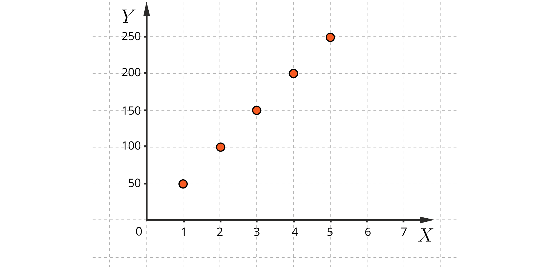 Grafika przedstawia układ współrzędnych. Oś pozioma "X" ma zwrot w prawą stronę, natomiast oś pionowa "Y" ma zwrot w górę. Na osi poziomej zaznaczone są wartości od 0 do 7, rosnące w prawą stronę o jedną jednostkę. Na osi pionowej zaznaczone są wartości od 0 do 250, rosnące w górę o pięćdziesiąt. W układzie zaznaczony jest punkt o współrzędnych 1, 50, drugi o współrzędnych 2, 100, trzeci o współrzędnych 3, 150, czwarty o współrzędnych 4, 200 oraz piąty o współrzędnych 5, 250. Punkty zaznaczone są kółeczkami w kolorze pomarańczowym.