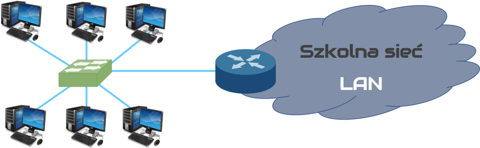 Ilustracja przedstawia komputery połączone z przełącznikiem w topologii gwiazdy.  Następnie przełącznik sieciowy połączony jest z ruterem, a ten z kolei z  szkolną siecią LAN.