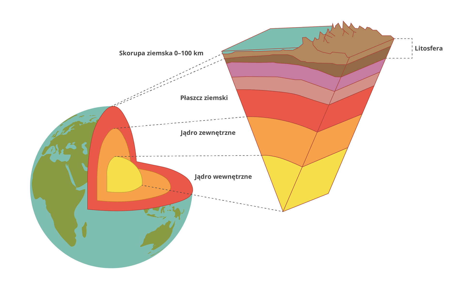 Ilustracja przedstawiająca wewnętrzną budowę Ziemi. Po lewej stronie kula Ziemska, na której wykonany został wycinek o wielkości jednej czwartej jej objętości, ukazujący jej wnętrze. Po prawej stronie powiększenie wycinka w kształcie klina, z kolejnymi warstwami oznaczonymi różnymi kolorami wraz z podpisami. U dołu wycinka, czyli w centrum Ziemi, znajduje się kuliste jądro wewnętrzne. Kolejną warstwą jest otaczające je jądro zewnętrzne. Objętość obu jąder stanowi większość całej objętości Ziemi. Kolejną warstwą jest płaszcz ziemski, którego górną częścią jest litosfera. Zwieńczeniem litosfery przedstawionym na ilustracji jest pasmo górskie lub dno zbiornika wodnego. Ostatnią warstwą, będącą górną warstwą litosfery o głębokości do stu kilometrów jest skorupa ziemska.