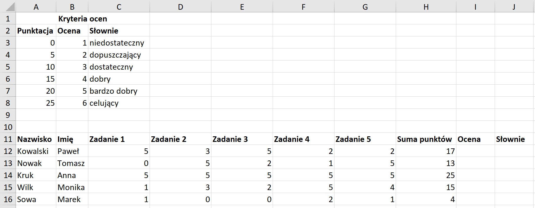 Ilustracja przedstawia fragment arkusza kalkulacyjnego w programie  Microsoft Excel . W scalonych komórkach od A1 do C1 znajduje się tekst: Kryteria ocen. W komórce A2 umieszczono napis: Punktacja, w komórce B2 napis: Ocena, w komórce C2: Słownie. W komórkach od A3 do A8 wprowadzone są następujące wartości: 0, 5, 10, 15, 20, 25. W komórkach od B3 do B8 wprowadzone są następujące wartości: 1, 2, 3, 4, 5, 6. W komórkach od C3 do C8 wprowadzony jest tekst – odpowiednio: niedostateczny, dopuszczający, dostateczny, dobry, bardzo dobry, celujący. W komórkach od A11 do J11 wprowadzone są nagłówki kolumn tabeli – odpowiednio: Nazwisko, Imię, Zadanie 1, Zadanie 2, Zadanie 3, Zadanie 4, Zadanie 5, Suma punktów, Ocena, Słowne. W kolumnie Nazwisko wpisane są nazwiska uczniów, w kolumnie Imię imiona, w kolumnach Zadanie 1, Zadanie 2, Zadanie 3, Zadanie 4, Zadanie 5 wpisane są wartości liczbowe od 1 do 5, w kolumnie Suma punktów zsumowane są ilości punktów z poprzednich komórek w wierszu, kolumny Ocena i Słownie są puste.